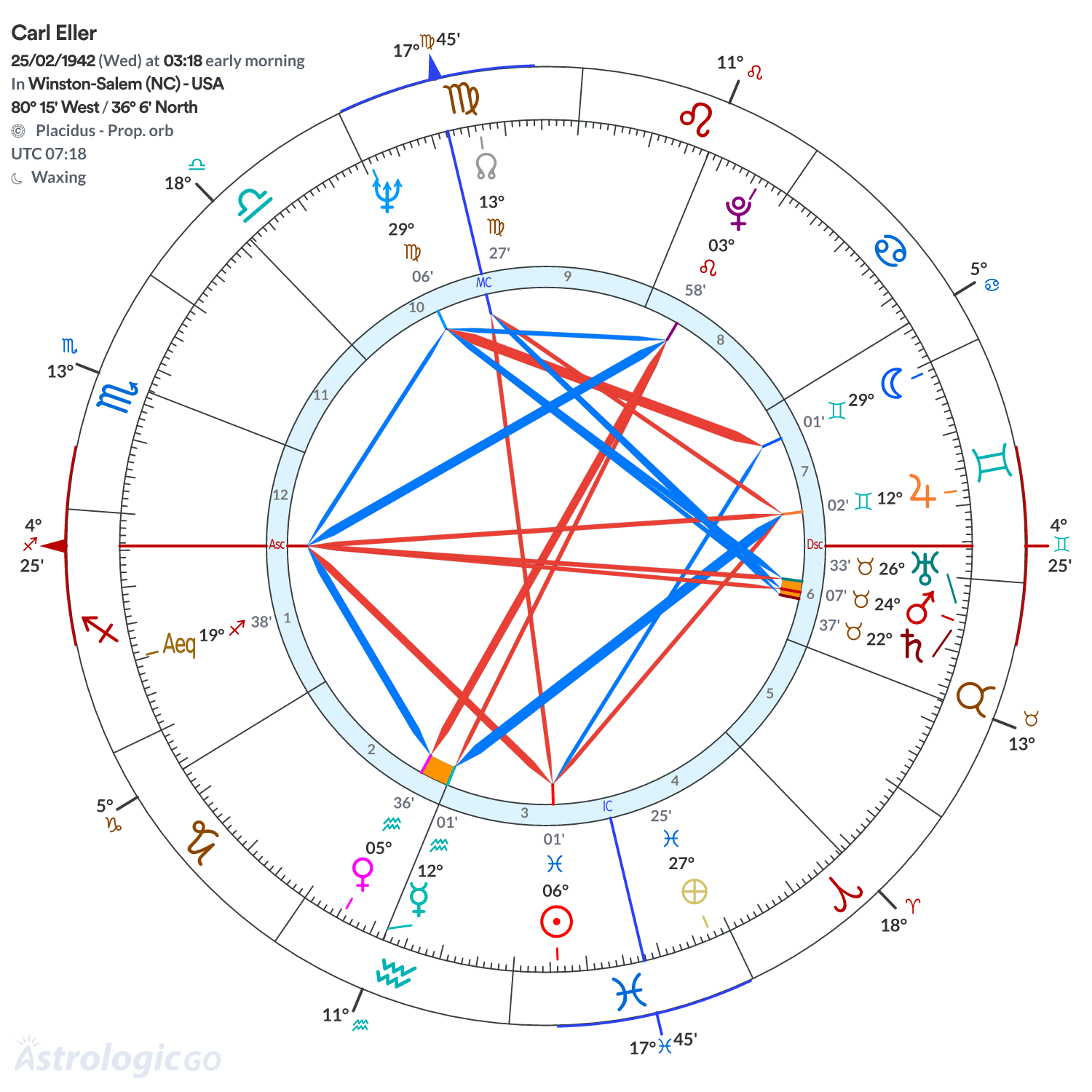 Chart wheel - Carl Eller