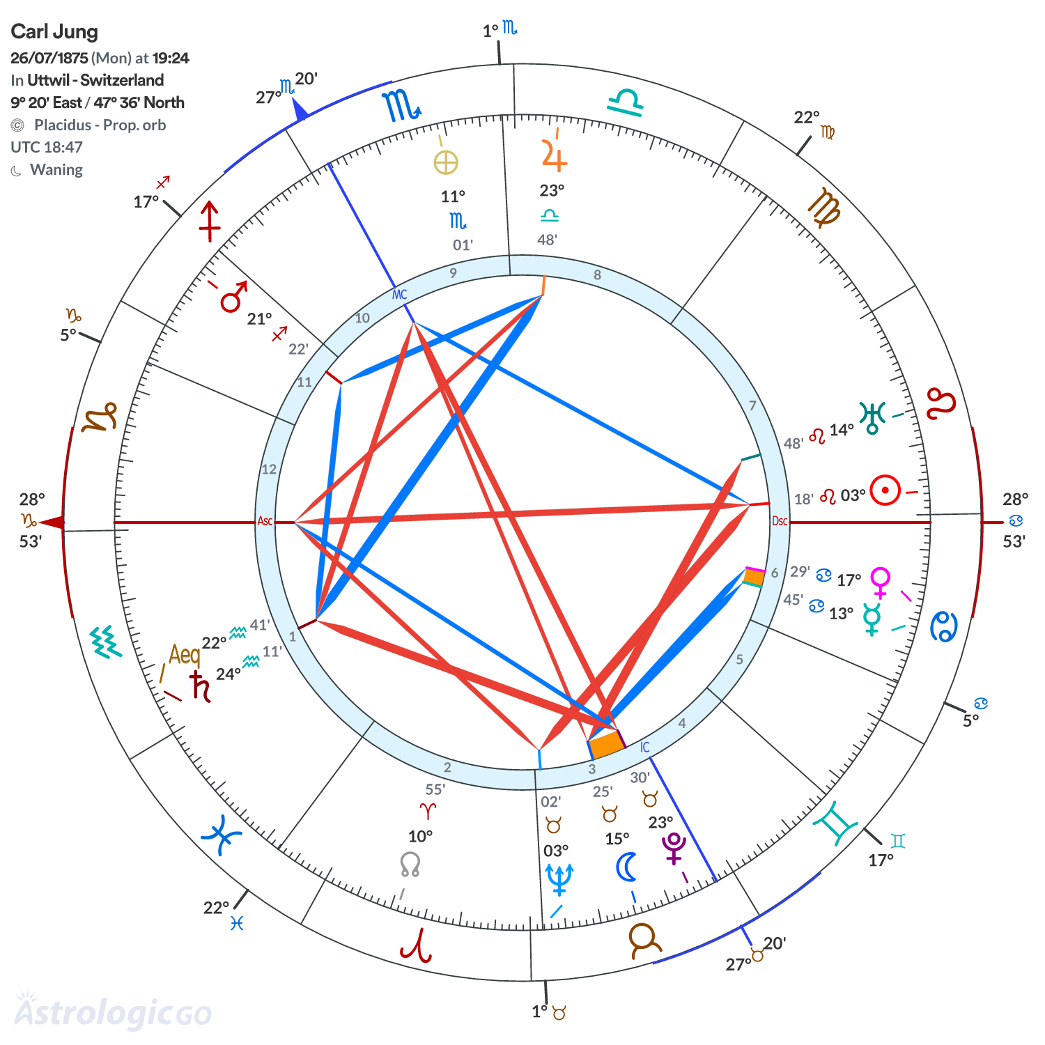 Chart wheel - Carl Jung