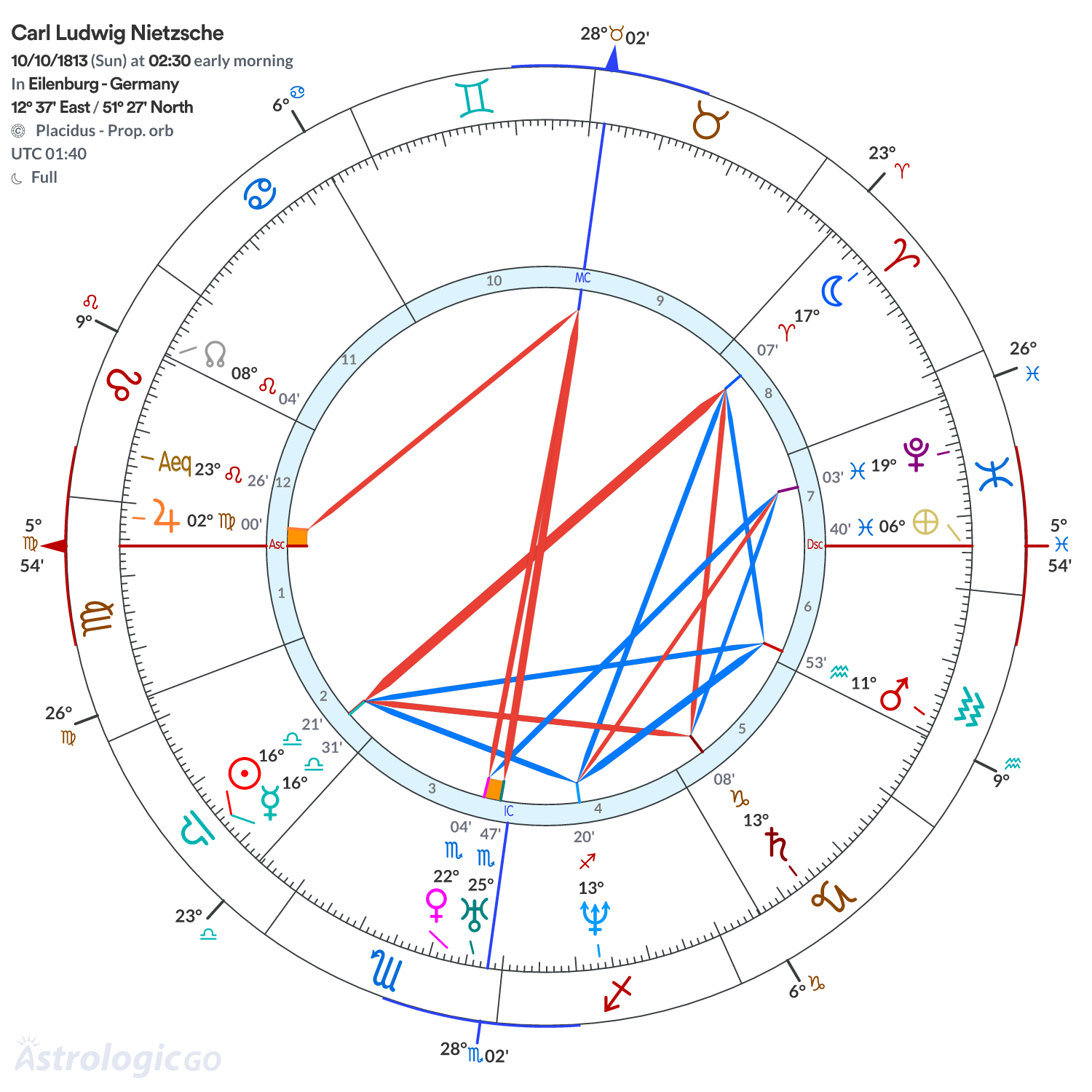 Chart wheel - Carl Ludwig Nietzsche