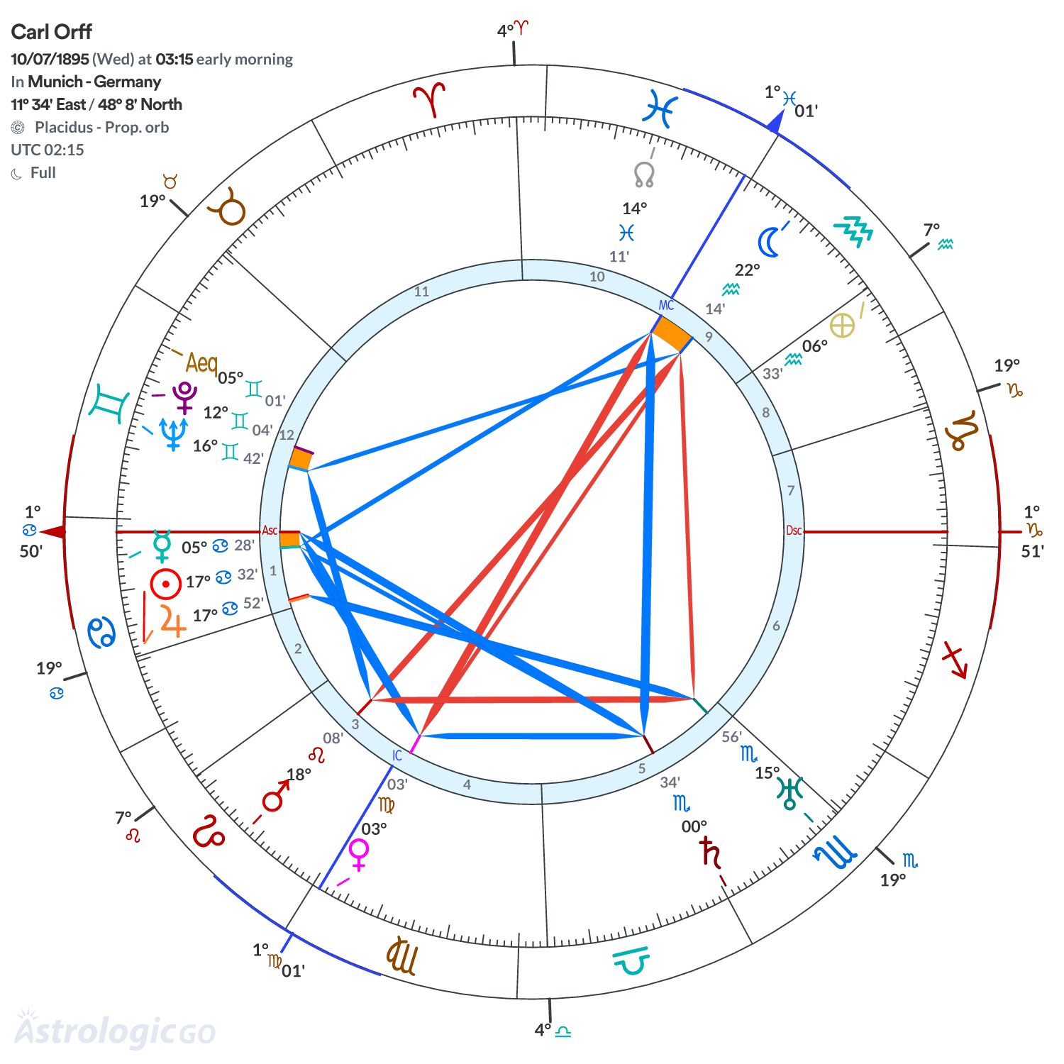 Chart wheel - Carl Orff