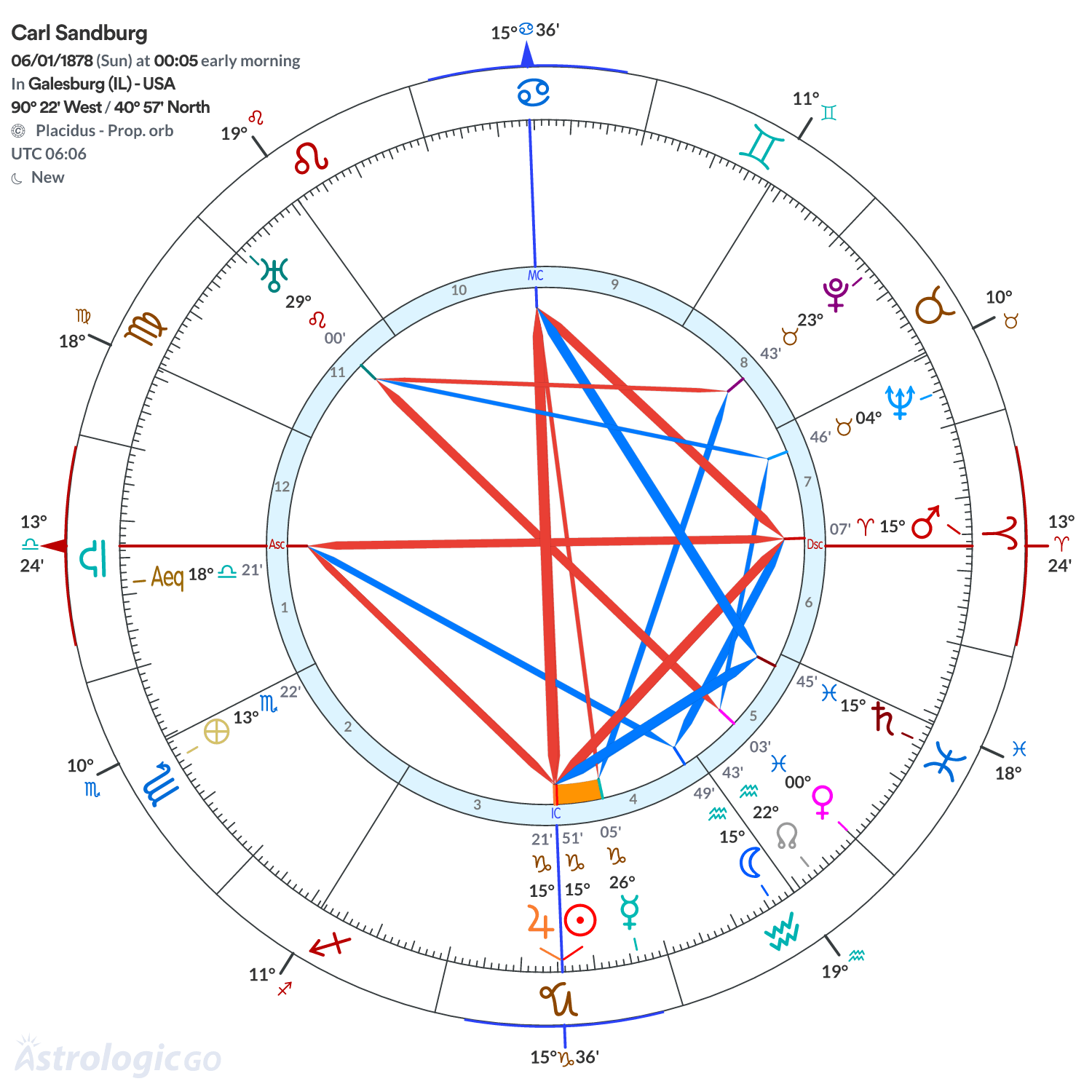 Chart wheel - Carl Sandburg