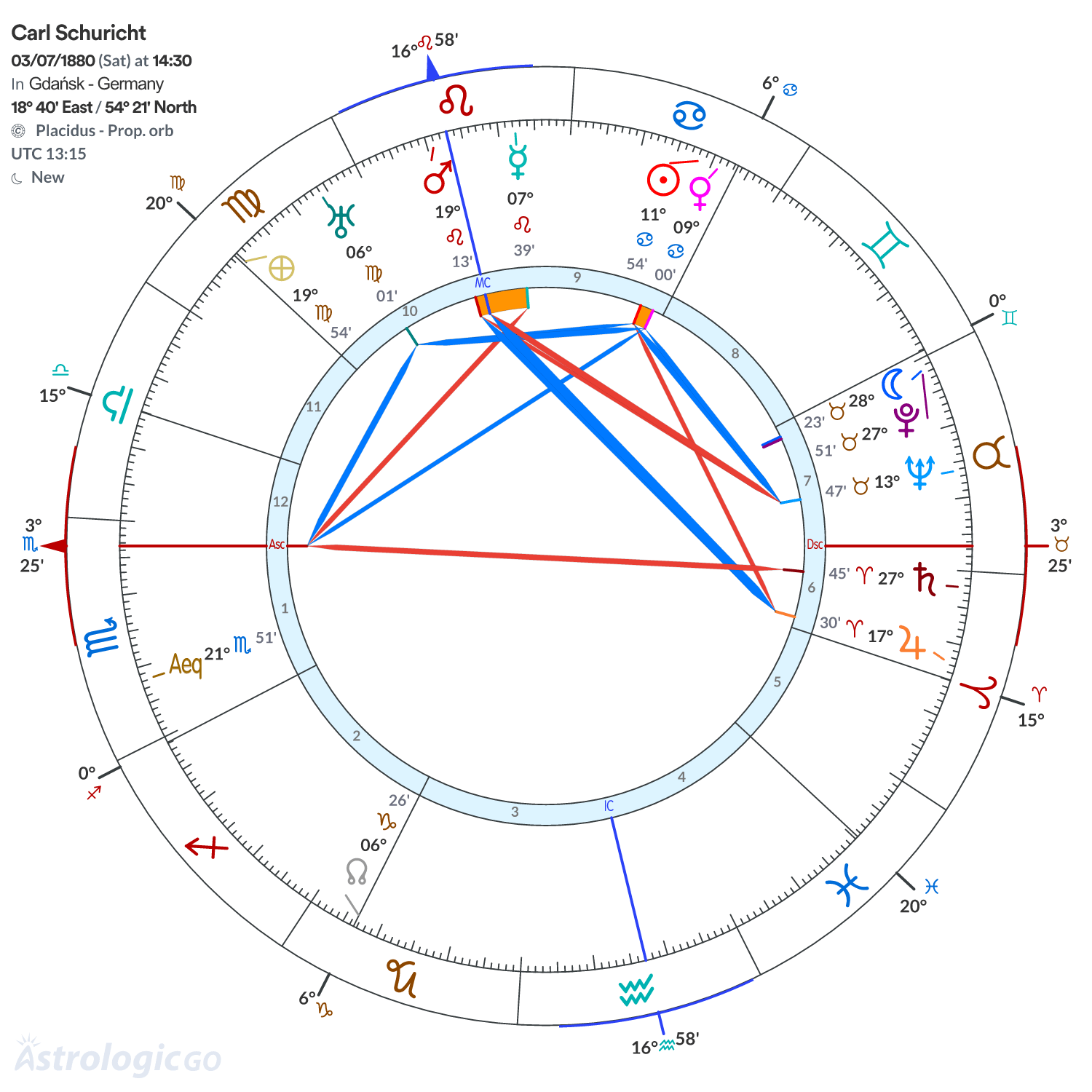 Chart wheel - Carl Schuricht