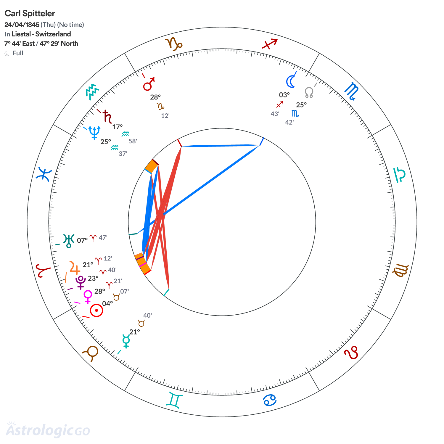Chart wheel - Carl Spitteler