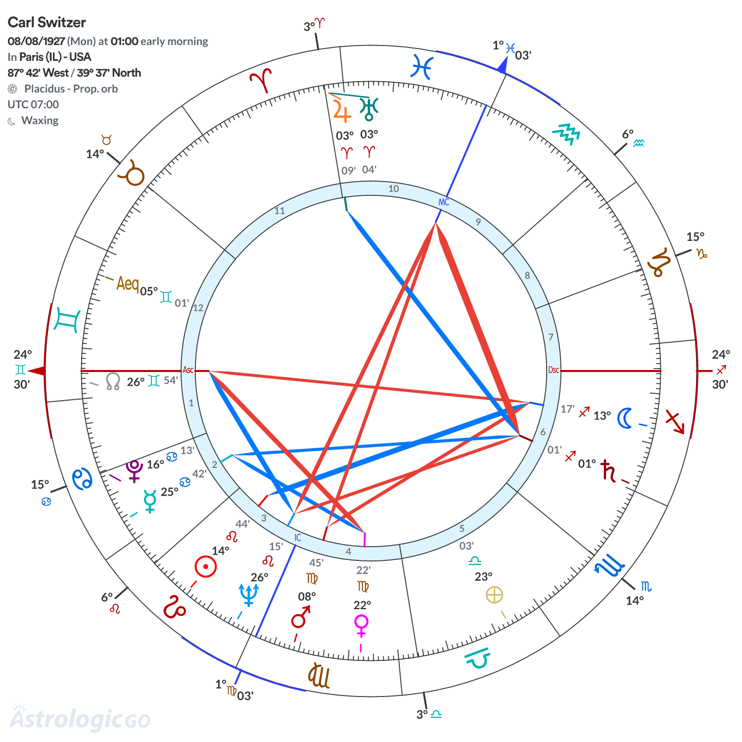 Chart wheel - Carl Switzer