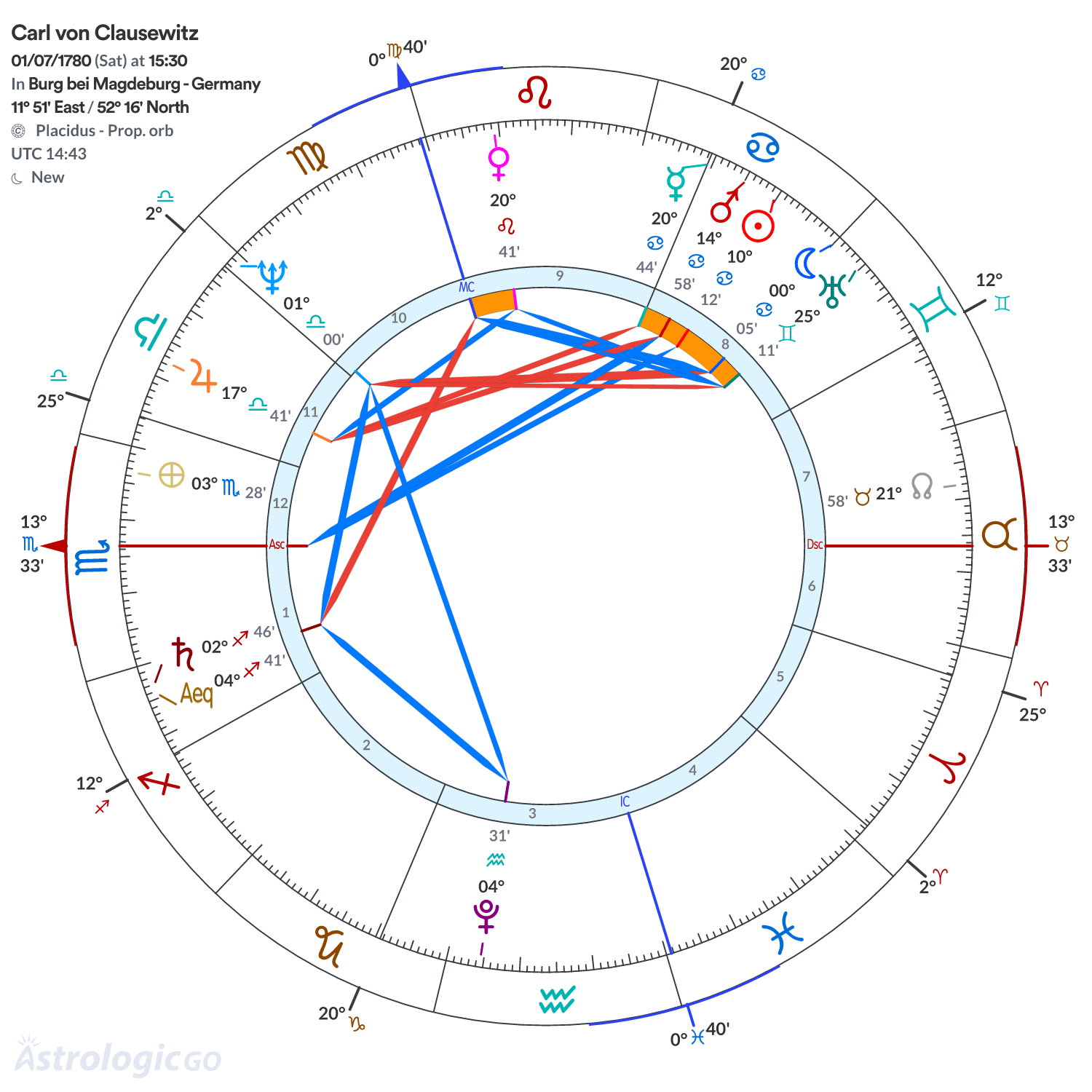 Chart wheel - Carl von Clausewitz