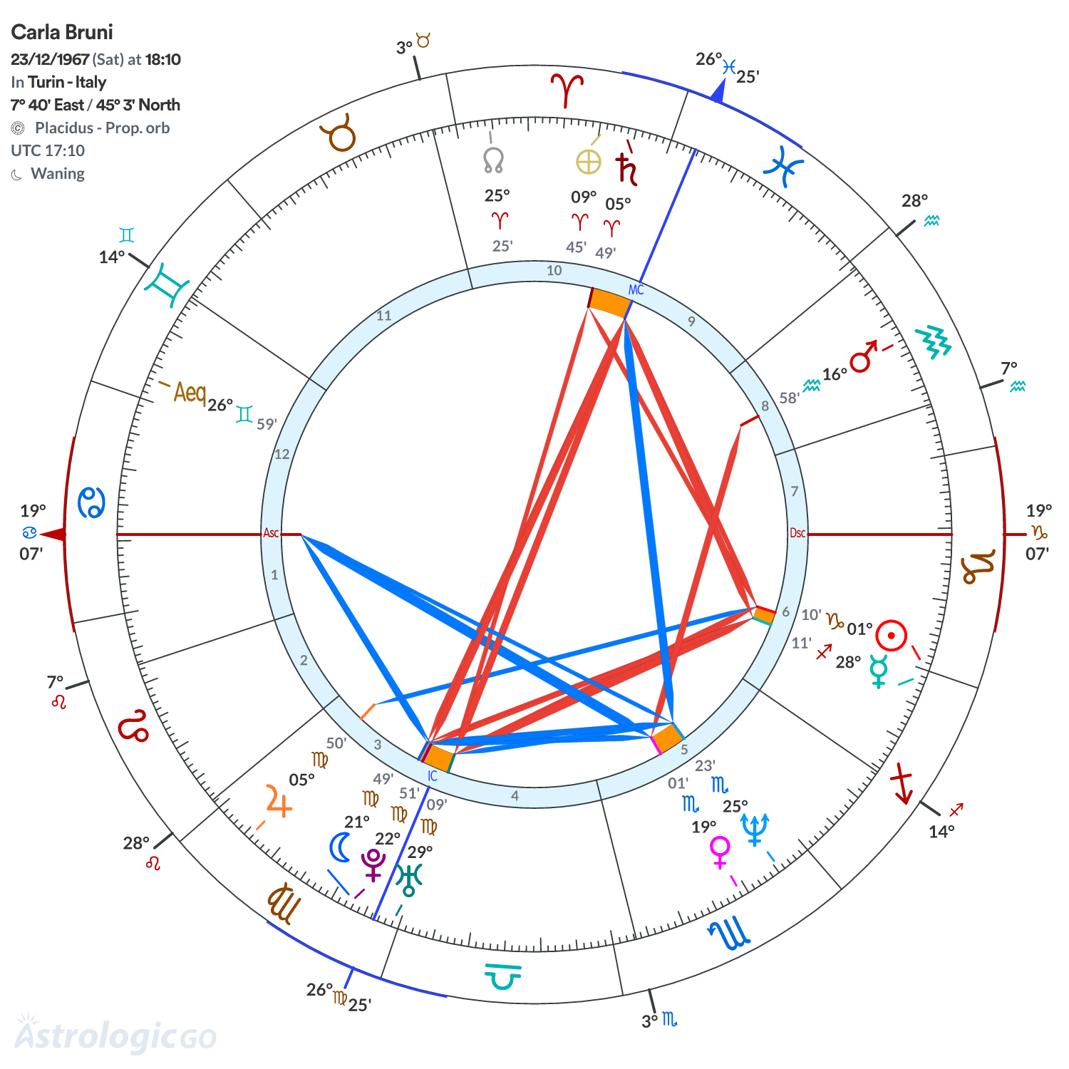 Chart wheel - Carla Bruni