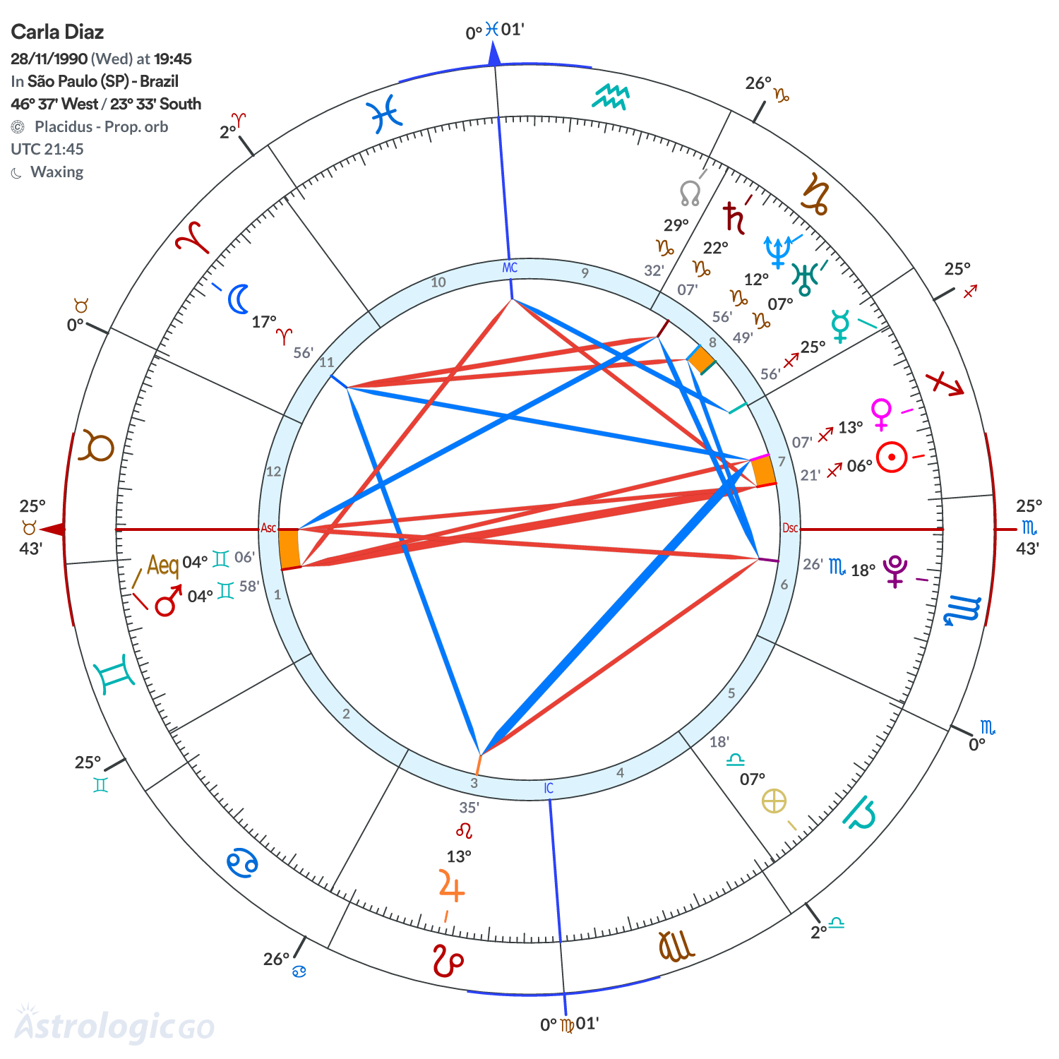 Chart wheel - Carla Diaz