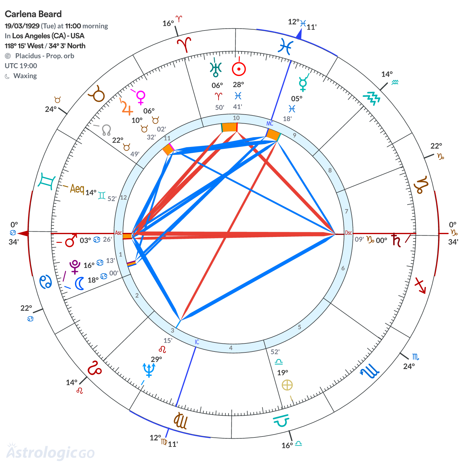 Chart wheel - Carlena Beard