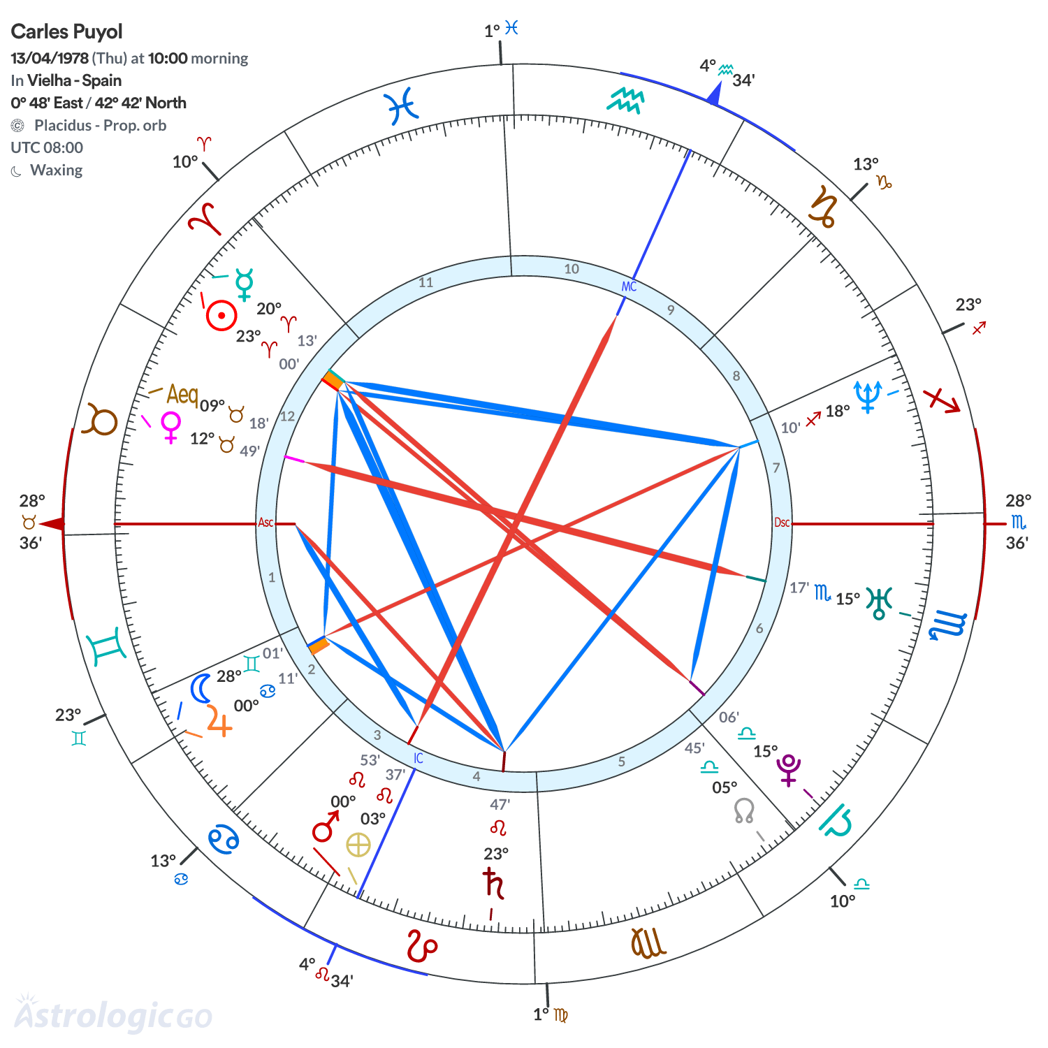 Chart wheel - Carles Puyol