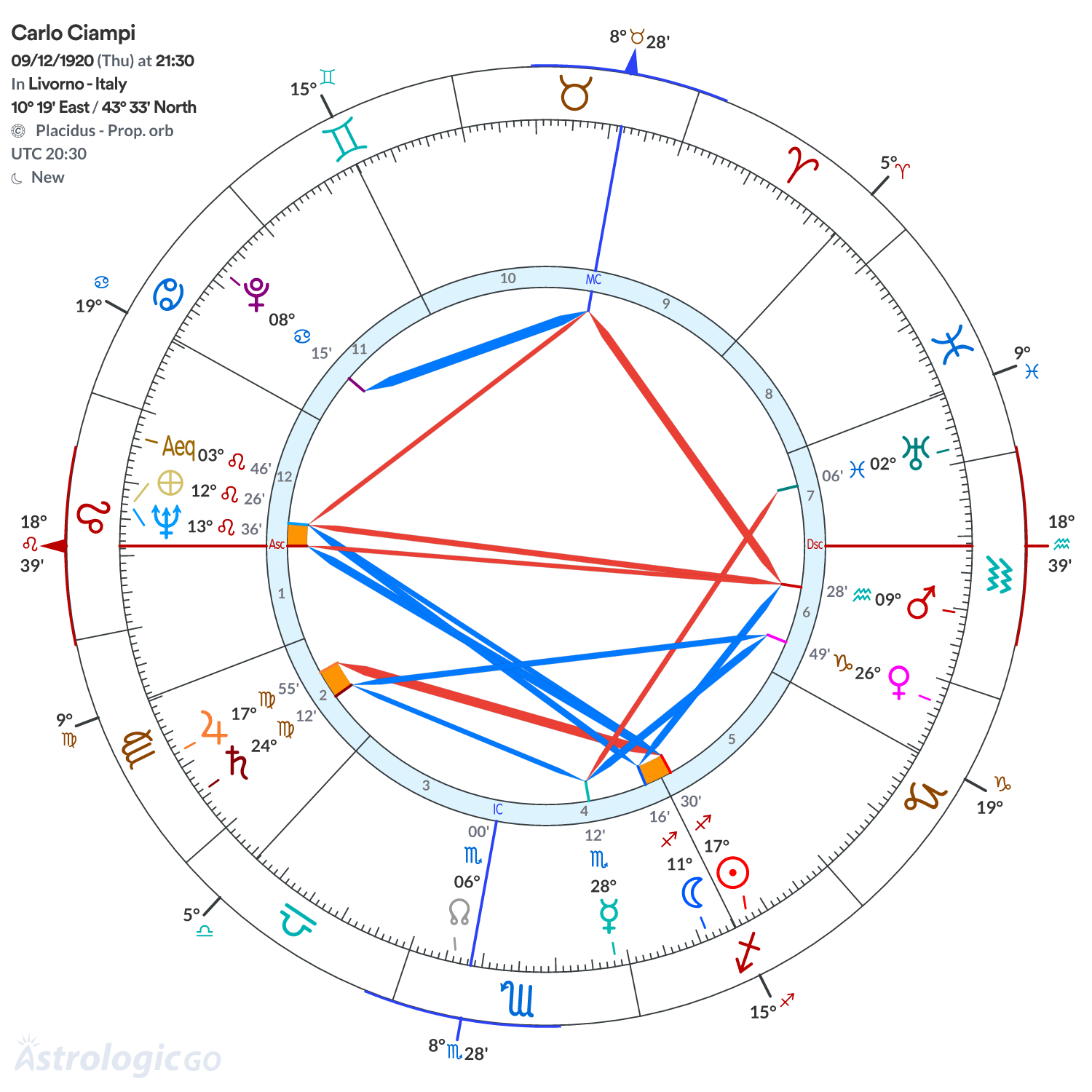 Chart wheel - Carlo Ciampi