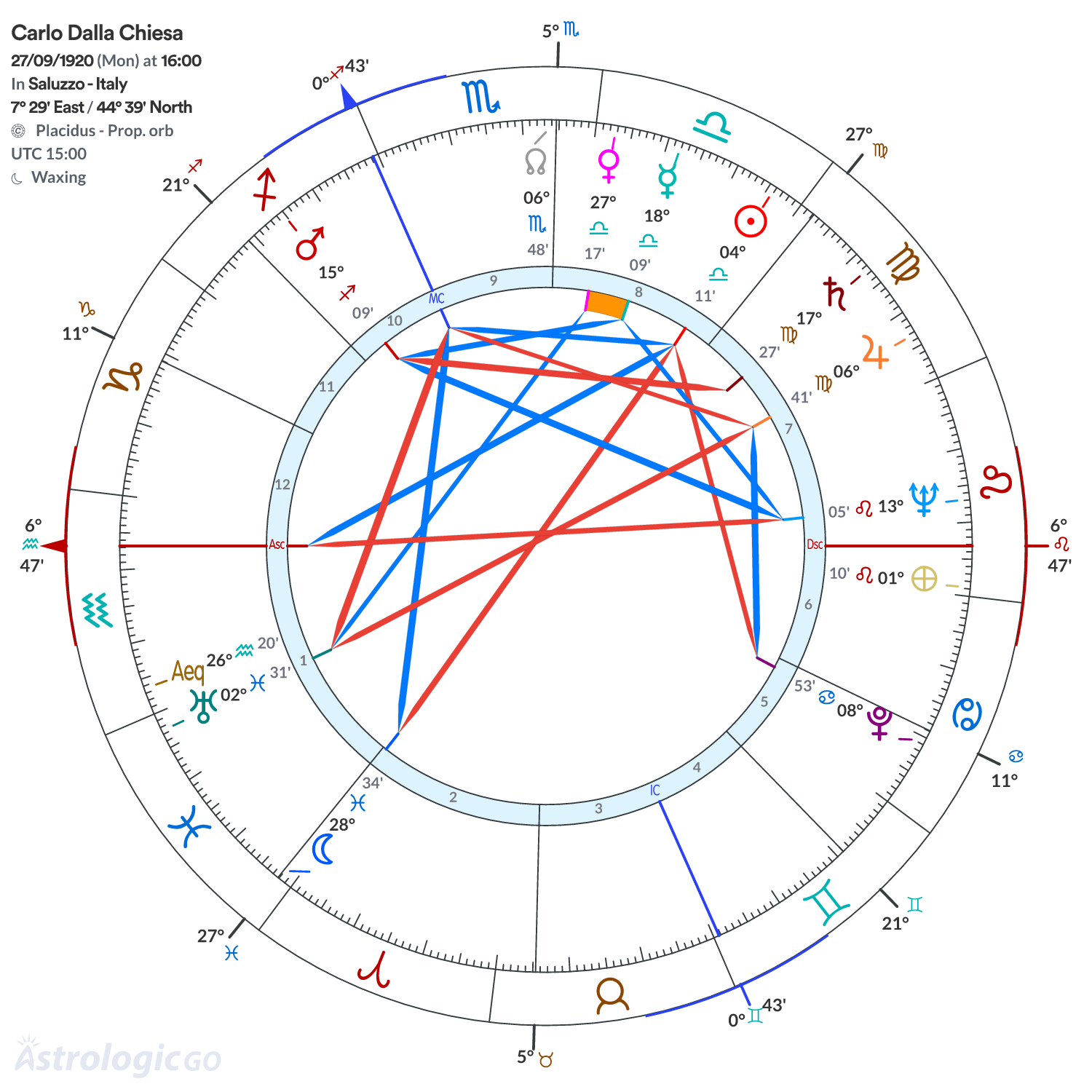 Chart wheel - Carlo Dalla Chiesa