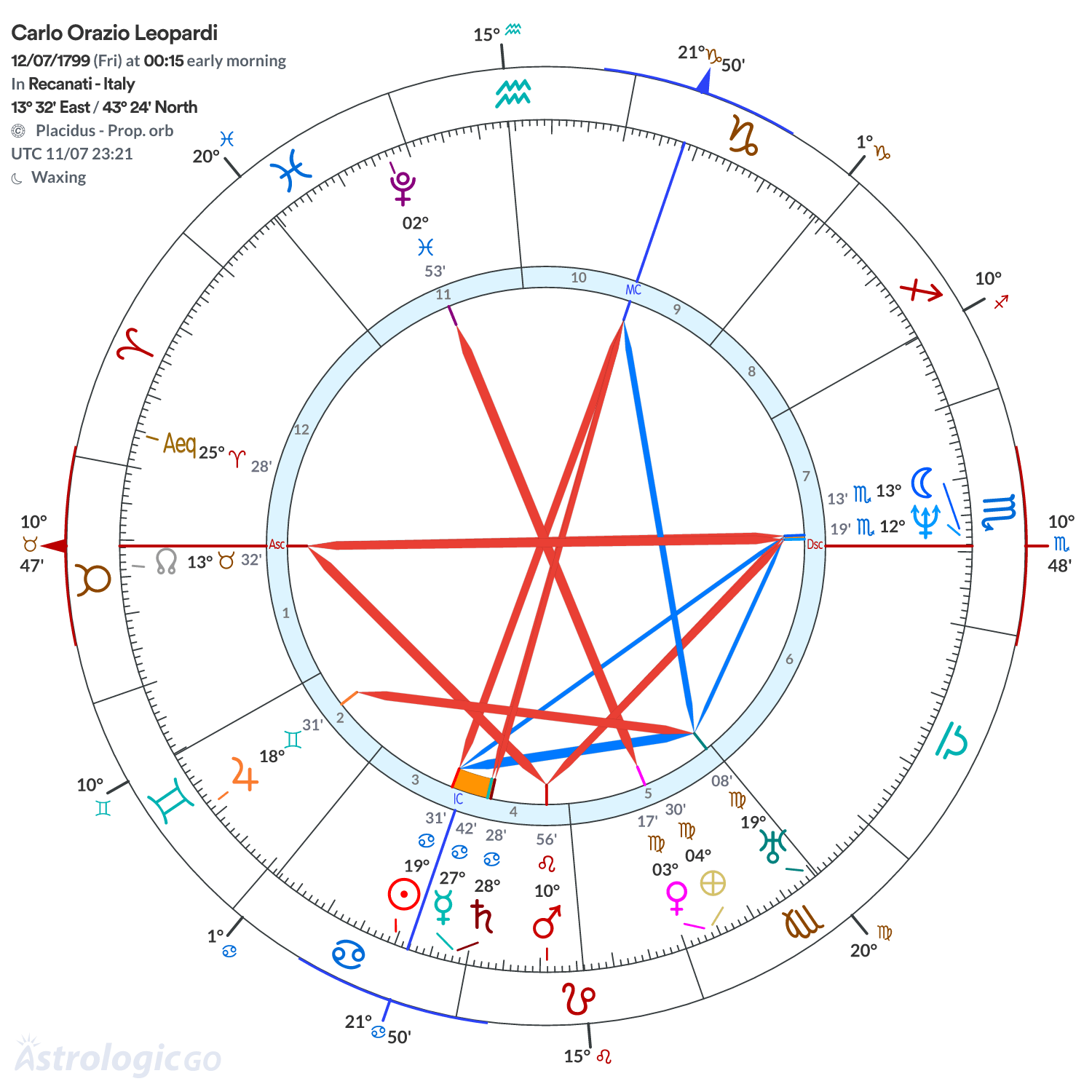 Chart wheel - Carlo Orazio Leopardi