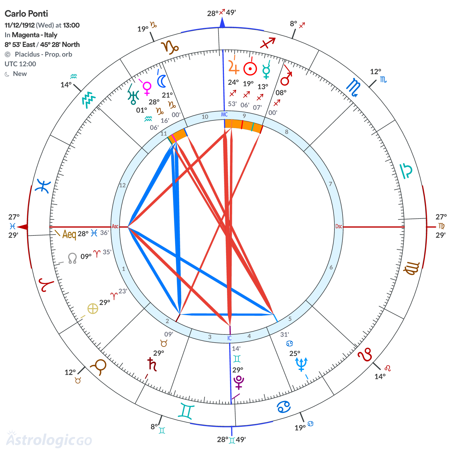 Chart wheel - Carlo Ponti
