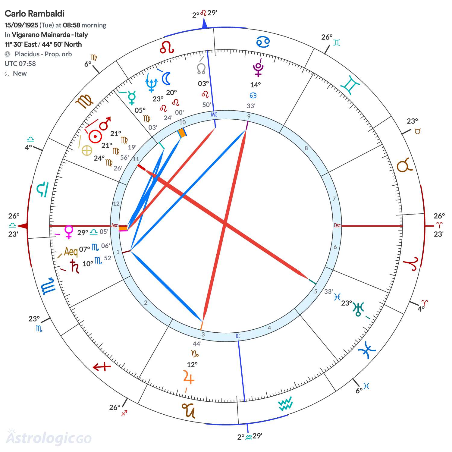 Chart wheel - Carlo Rambaldi