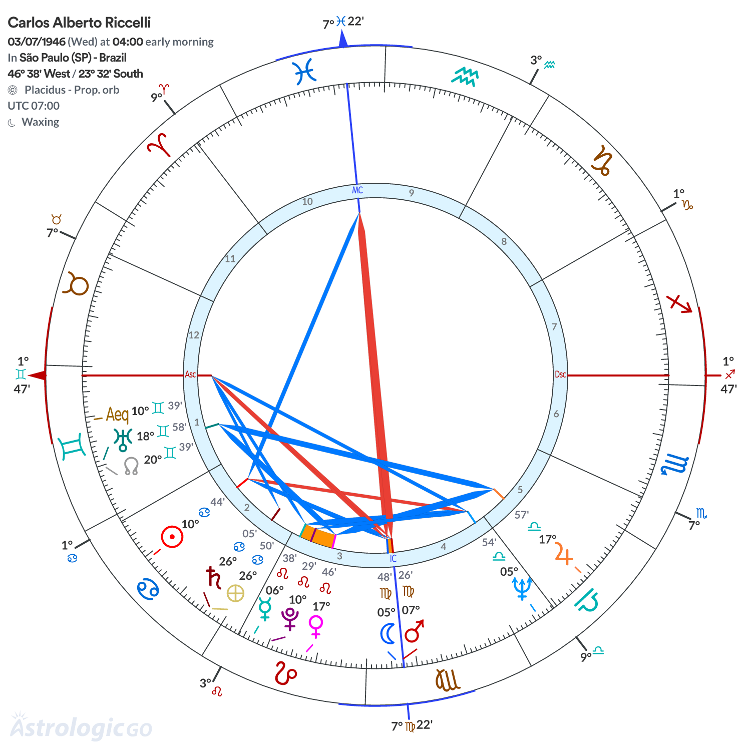 Chart wheel - Carlos Alberto Riccelli