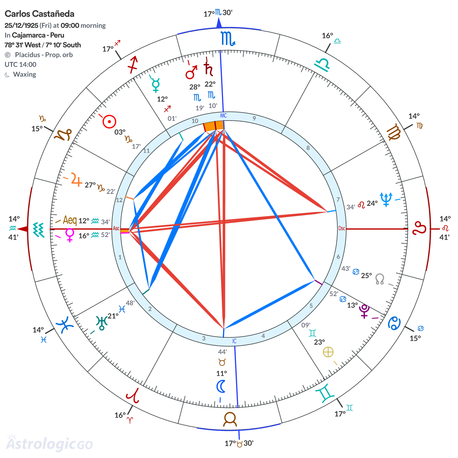 Chart wheel - Carlos Castañeda