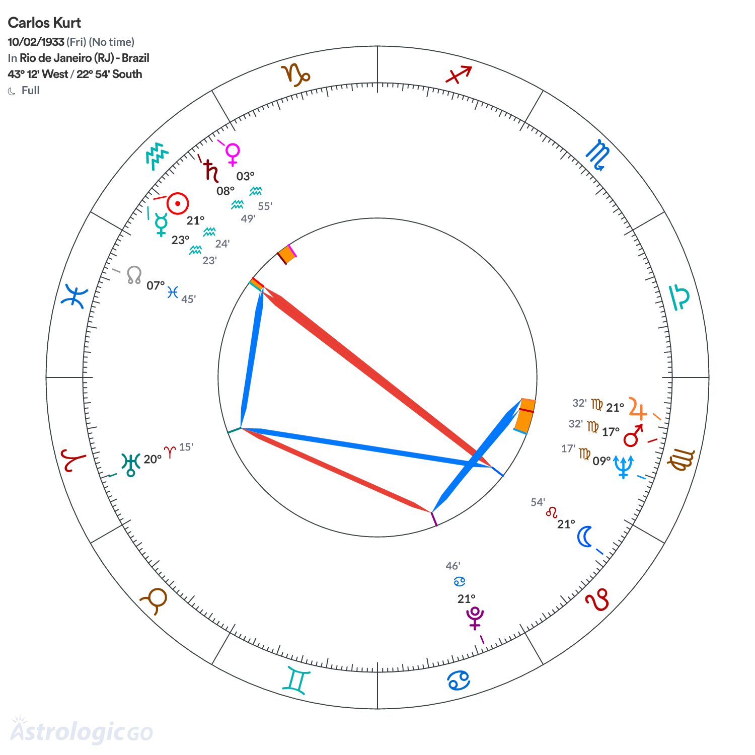 Chart wheel - Carlos Kurt