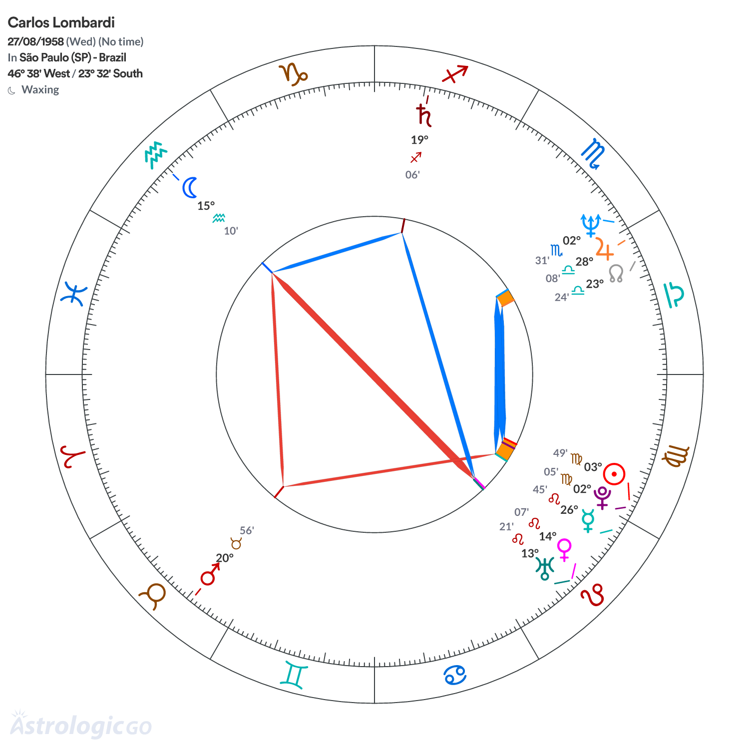 Chart wheel - Carlos Lombardi