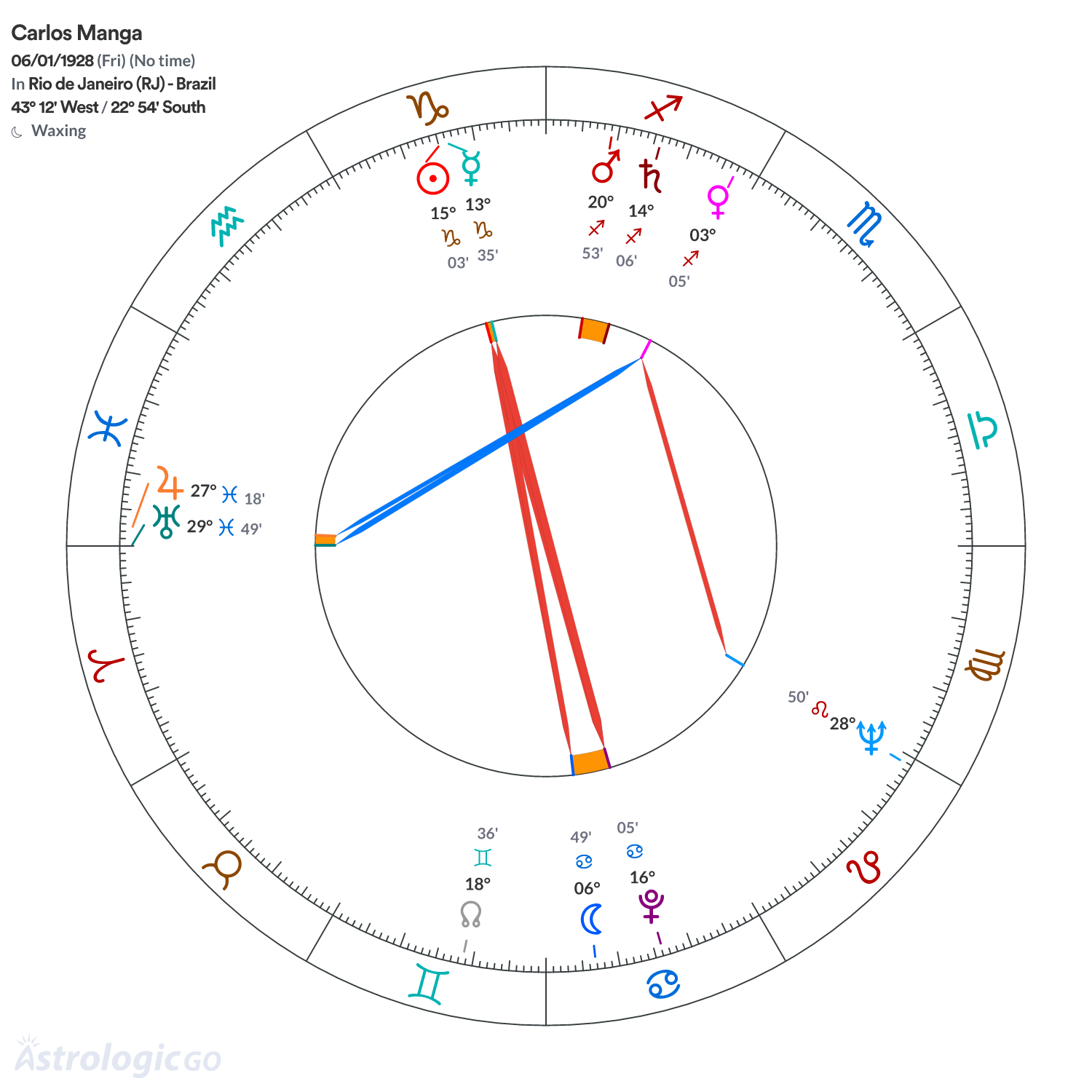 Chart wheel - Carlos Manga