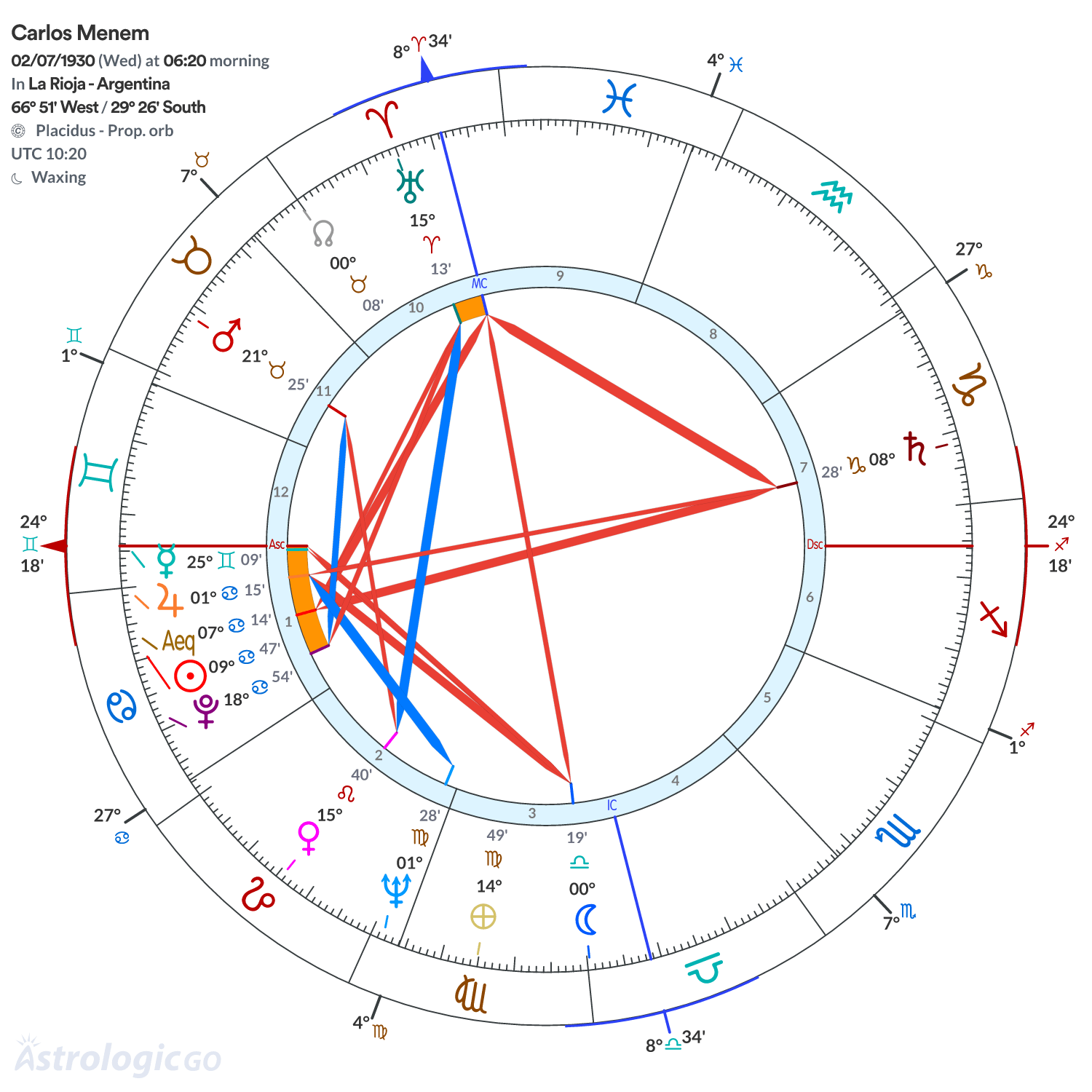 Chart wheel - Carlos Menem