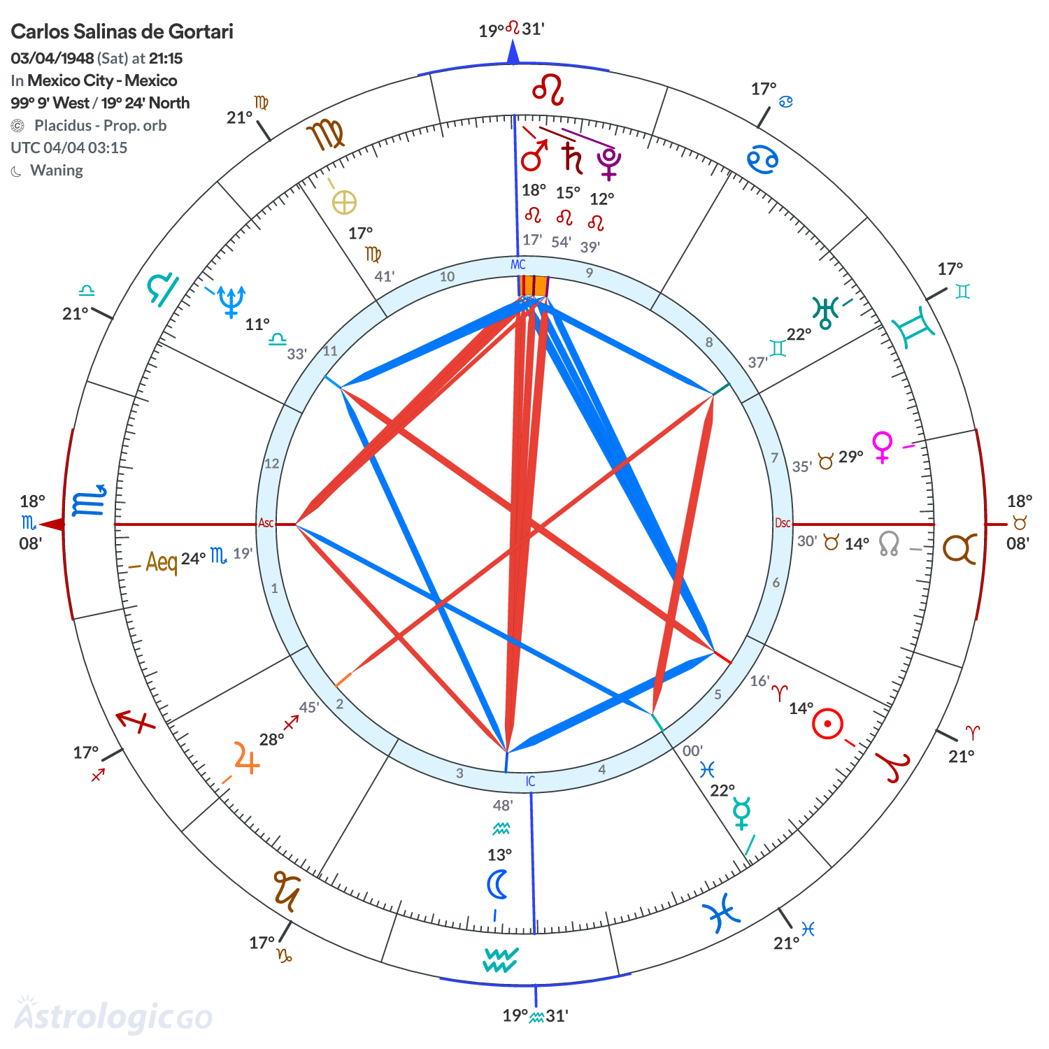 Chart wheel - Carlos Salinas de Gortari