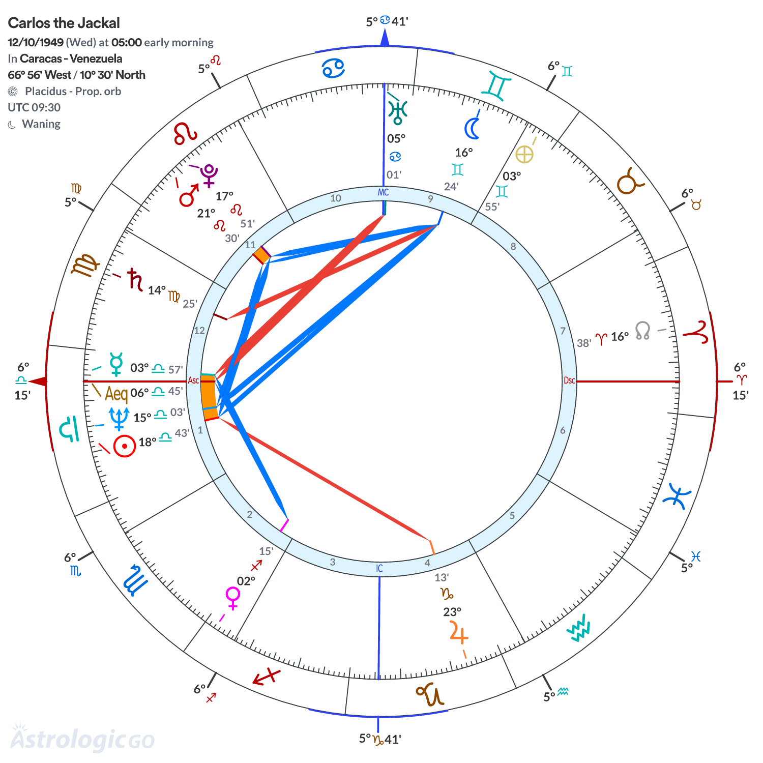 Chart wheel - Carlos the Jackal