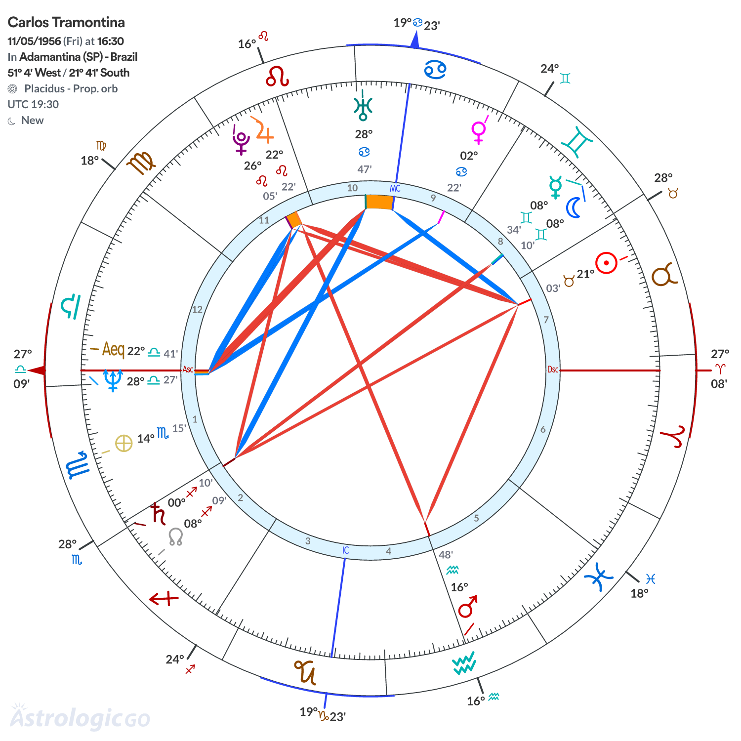 Chart wheel - Carlos Tramontina