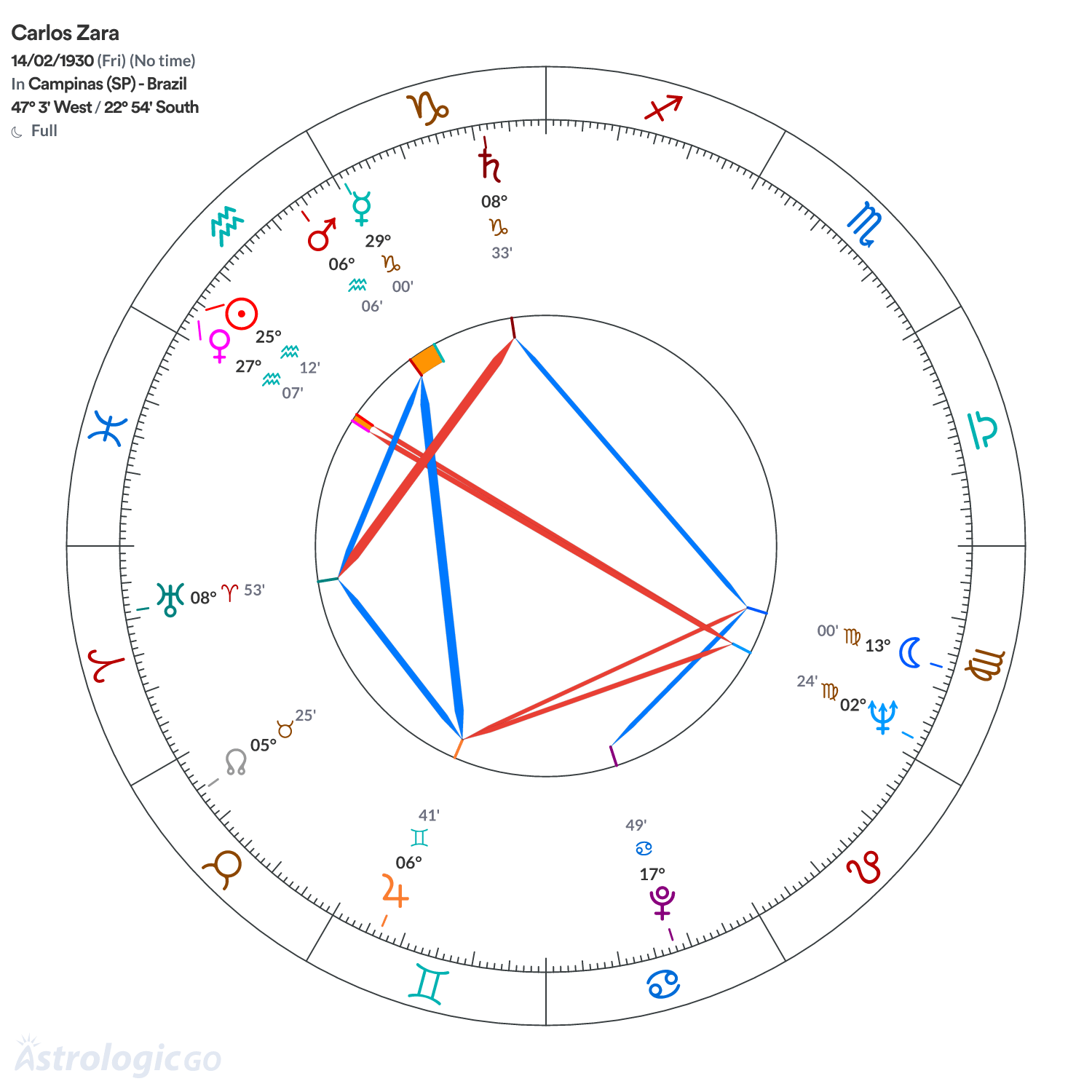 Chart wheel - Carlos Zara