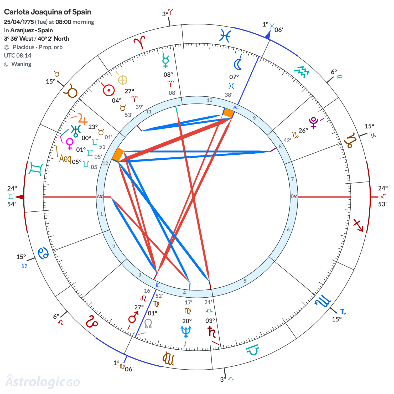 Chart wheel - Carlota Joaquina of Spain