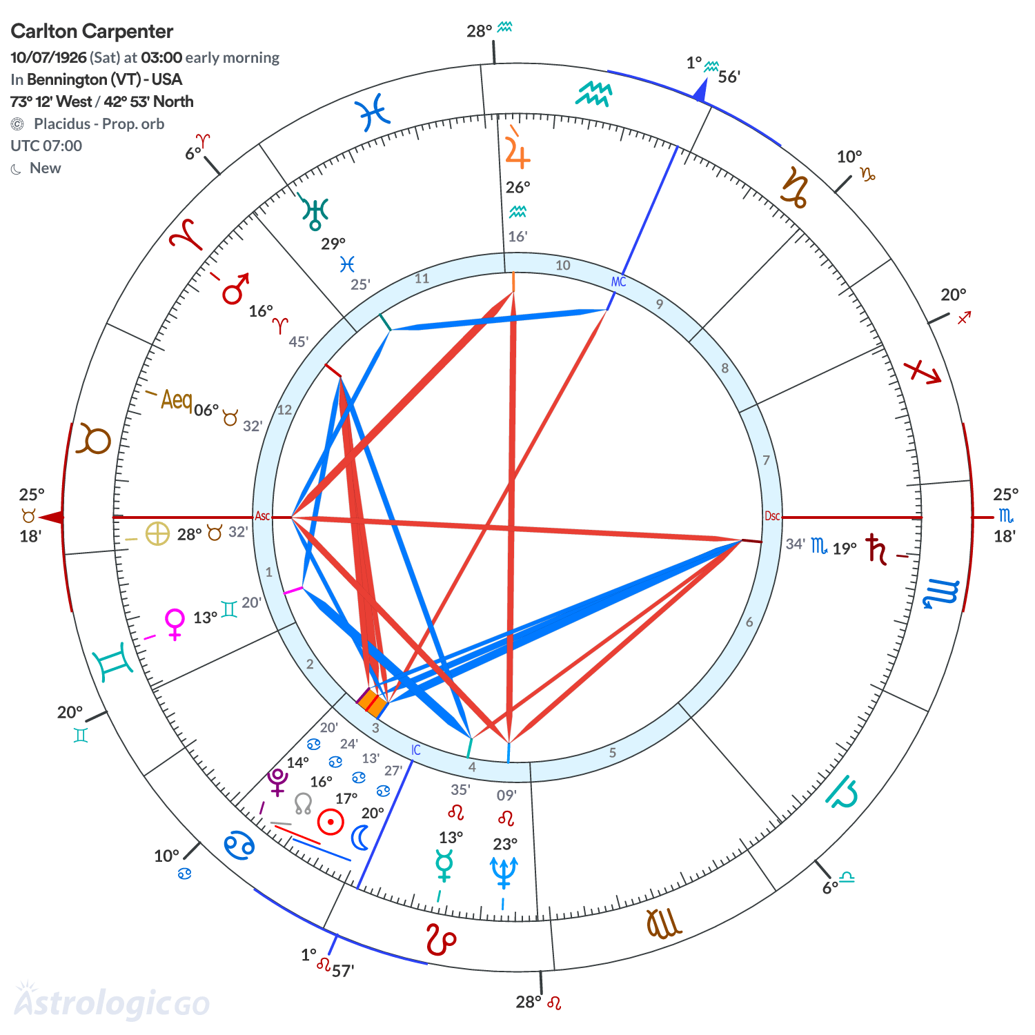 Chart wheel - Carlton Carpenter