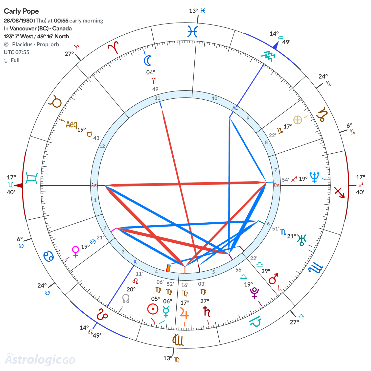 Chart wheel - Carly Pope