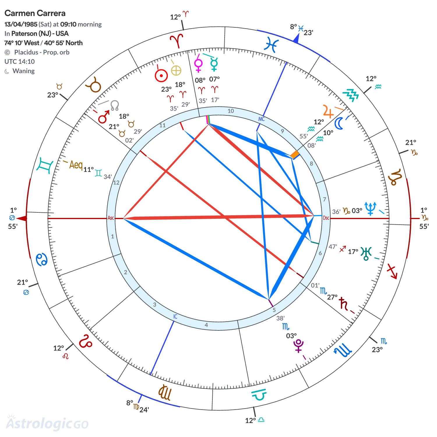 Chart wheel - Carmen Carrera