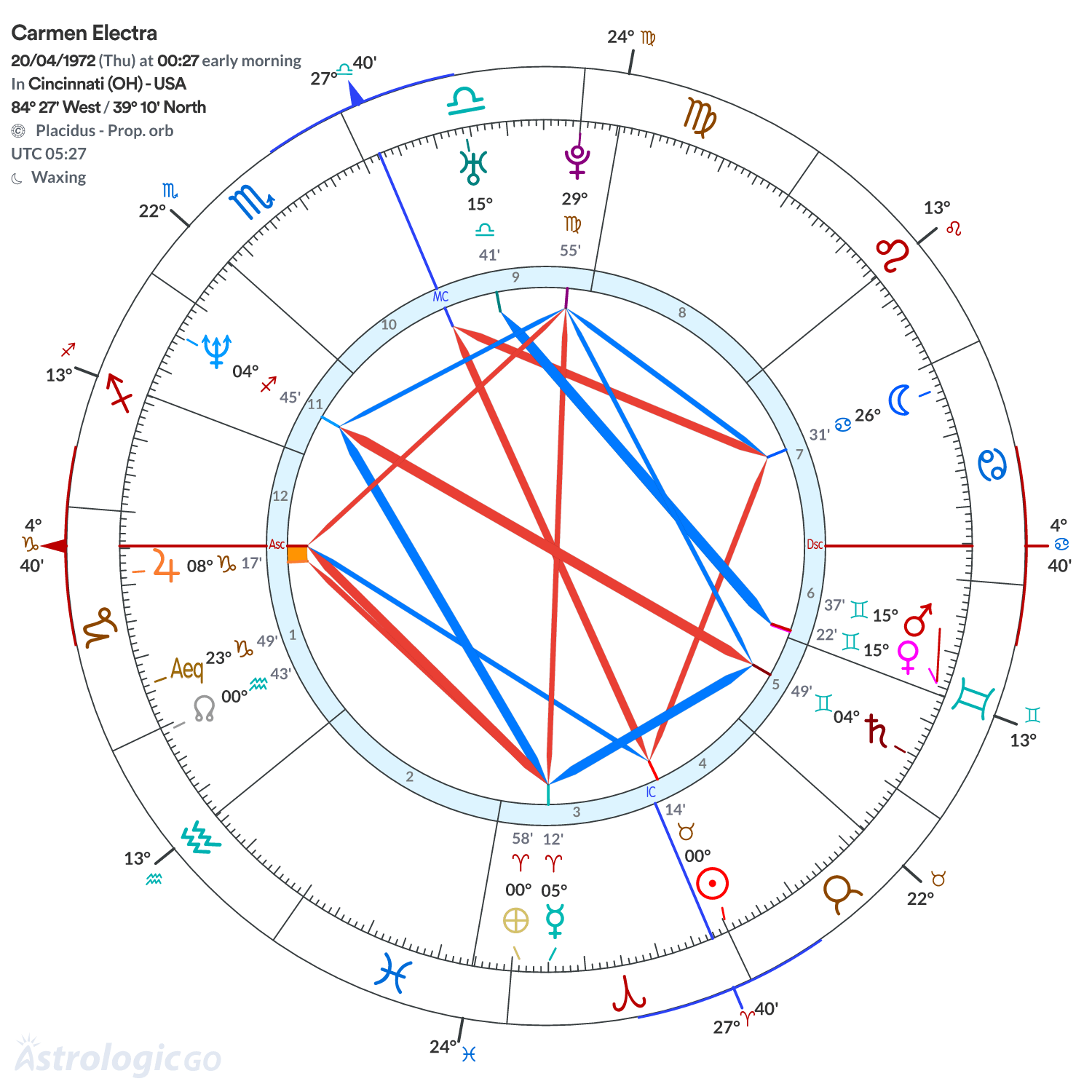 Chart wheel - Carmen Electra