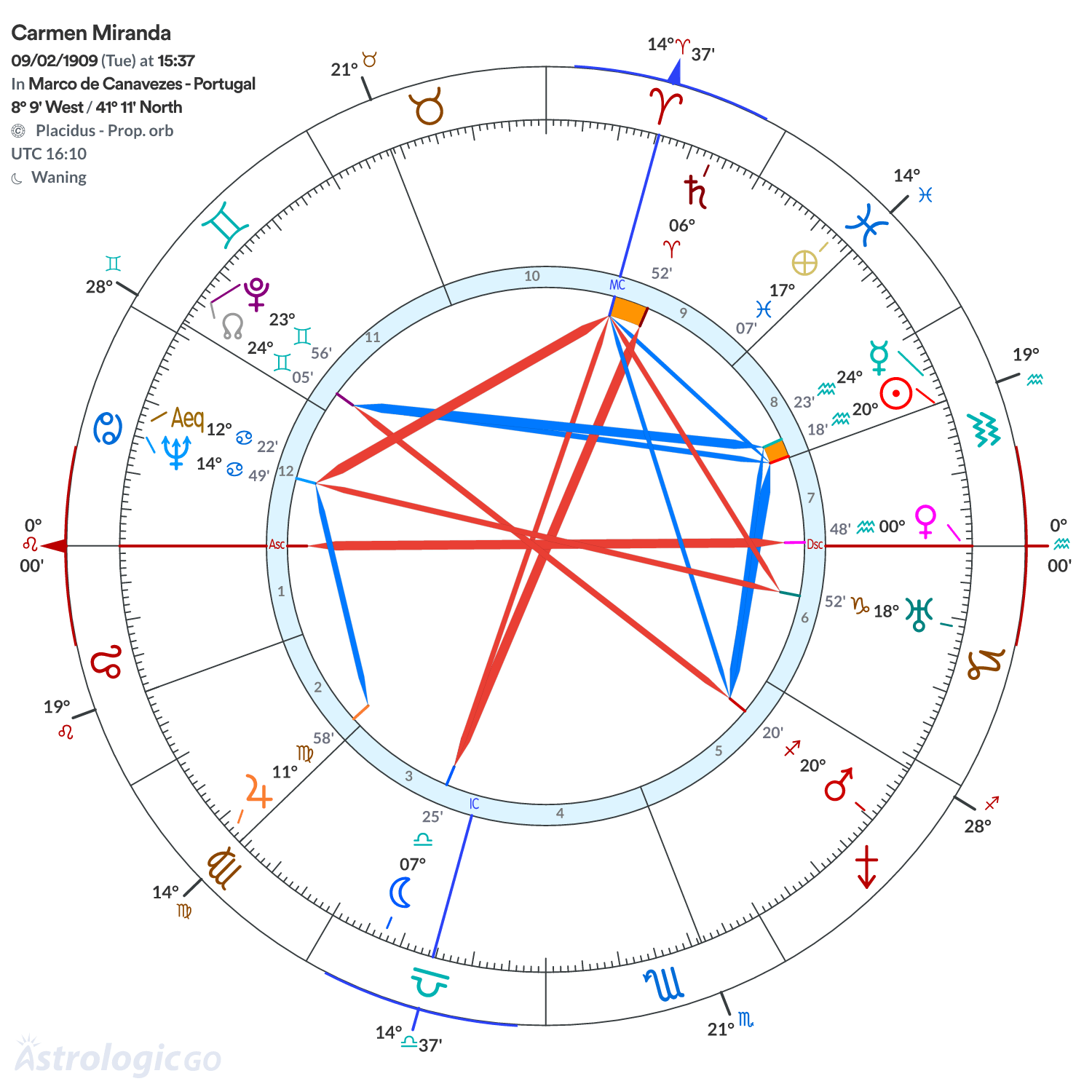Chart wheel - Carmen Miranda