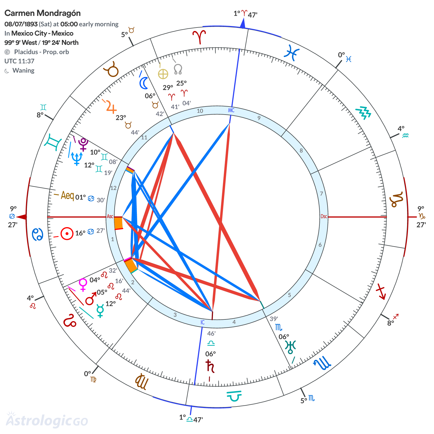 Chart wheel - Carmen Mondragón