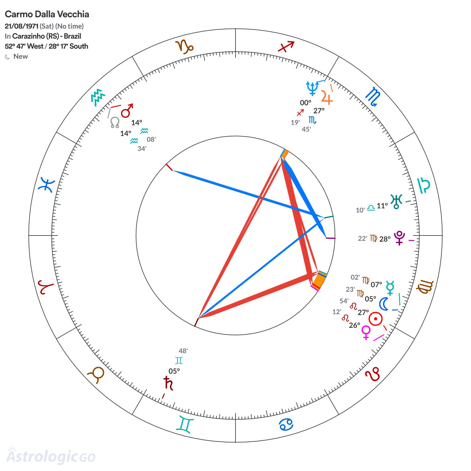 Chart wheel - Carmo Dalla Vecchia
