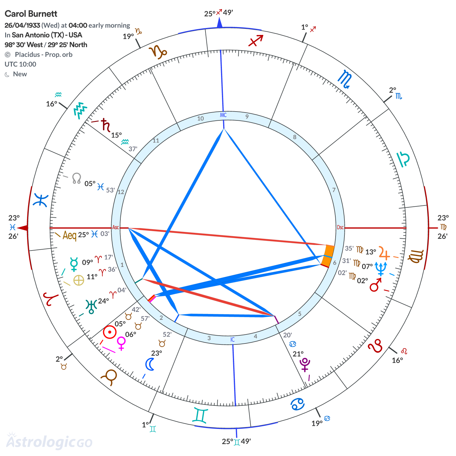 Chart wheel - Carol Burnett