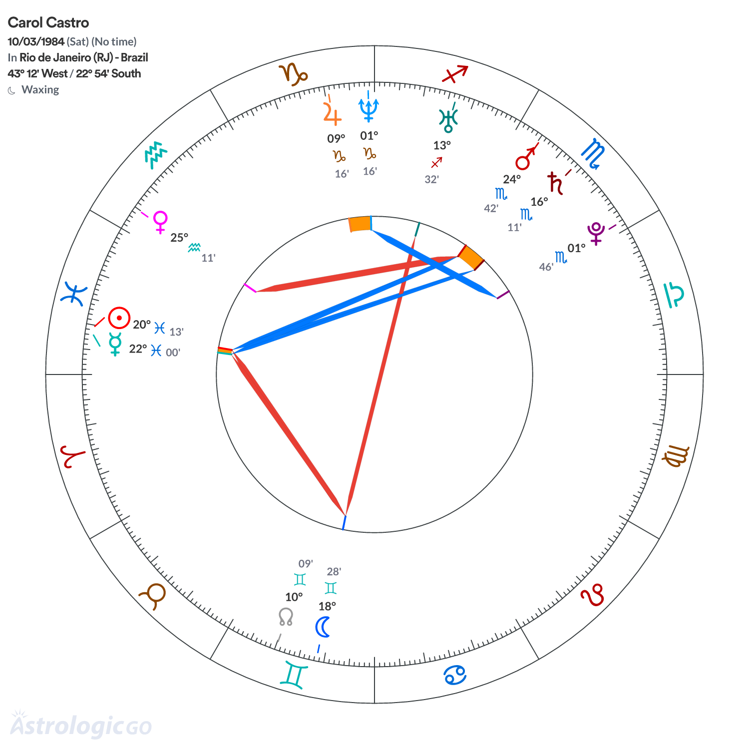 Chart wheel - Carol Castro