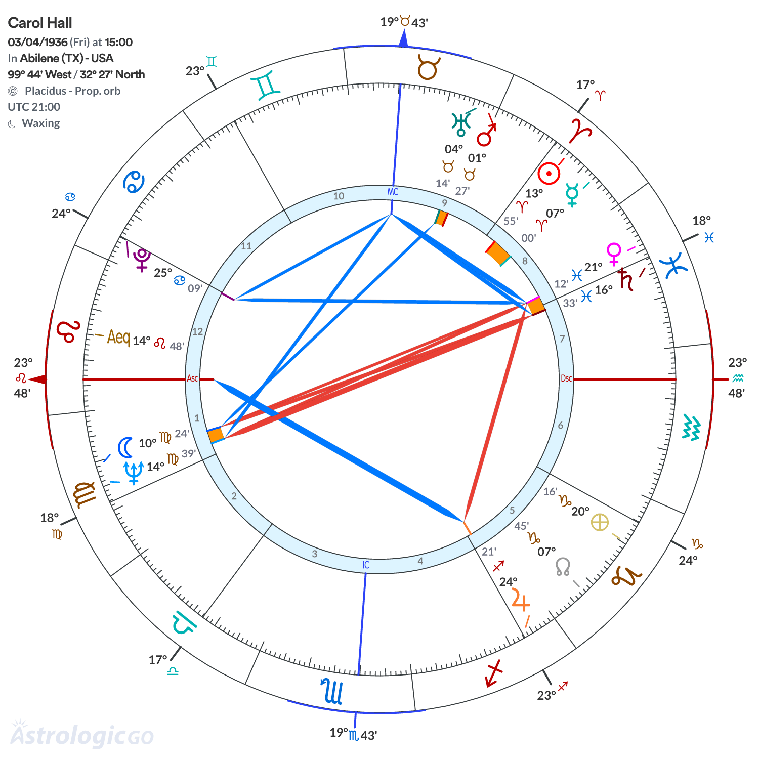 Chart wheel - Carol Hall