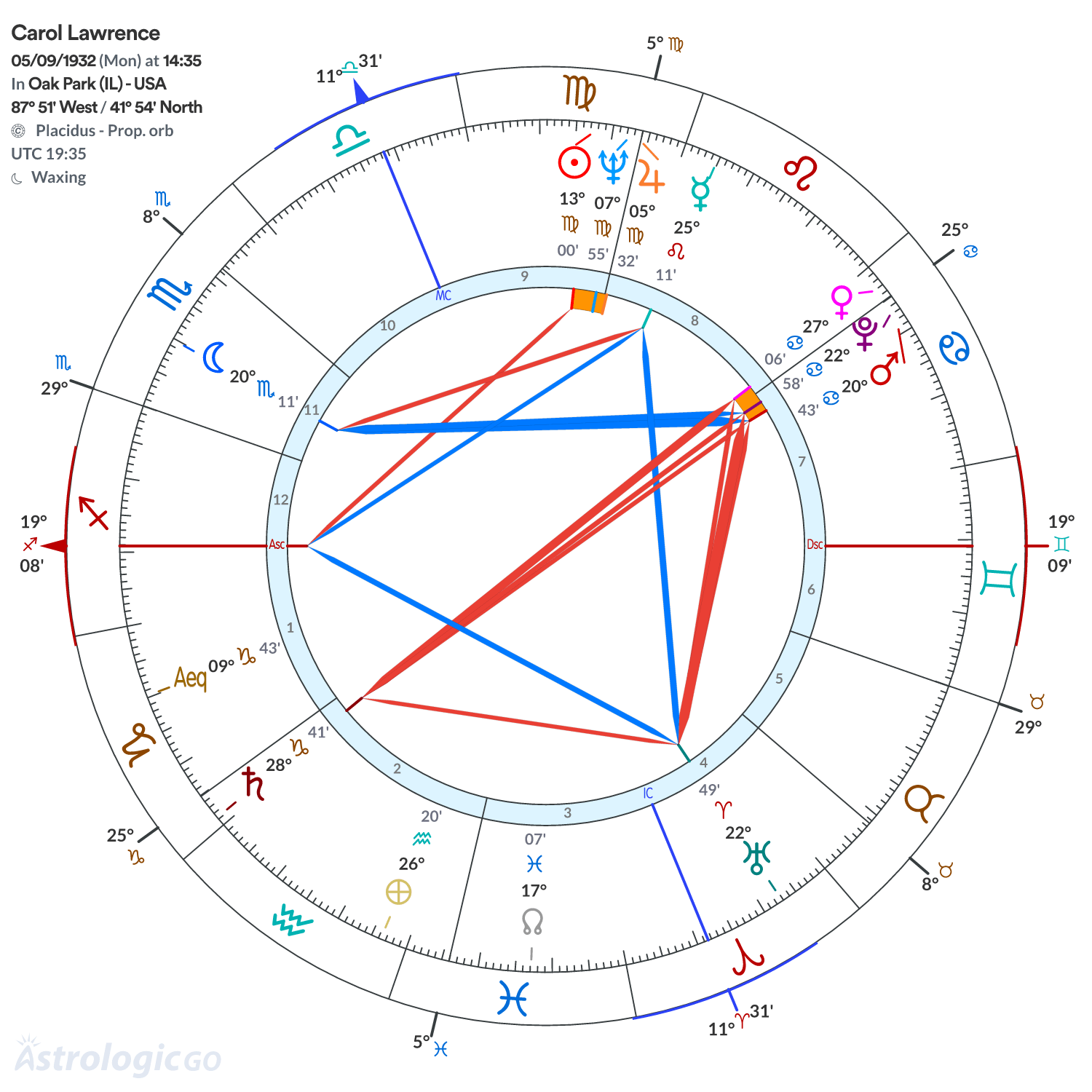 Chart wheel - Carol Lawrence