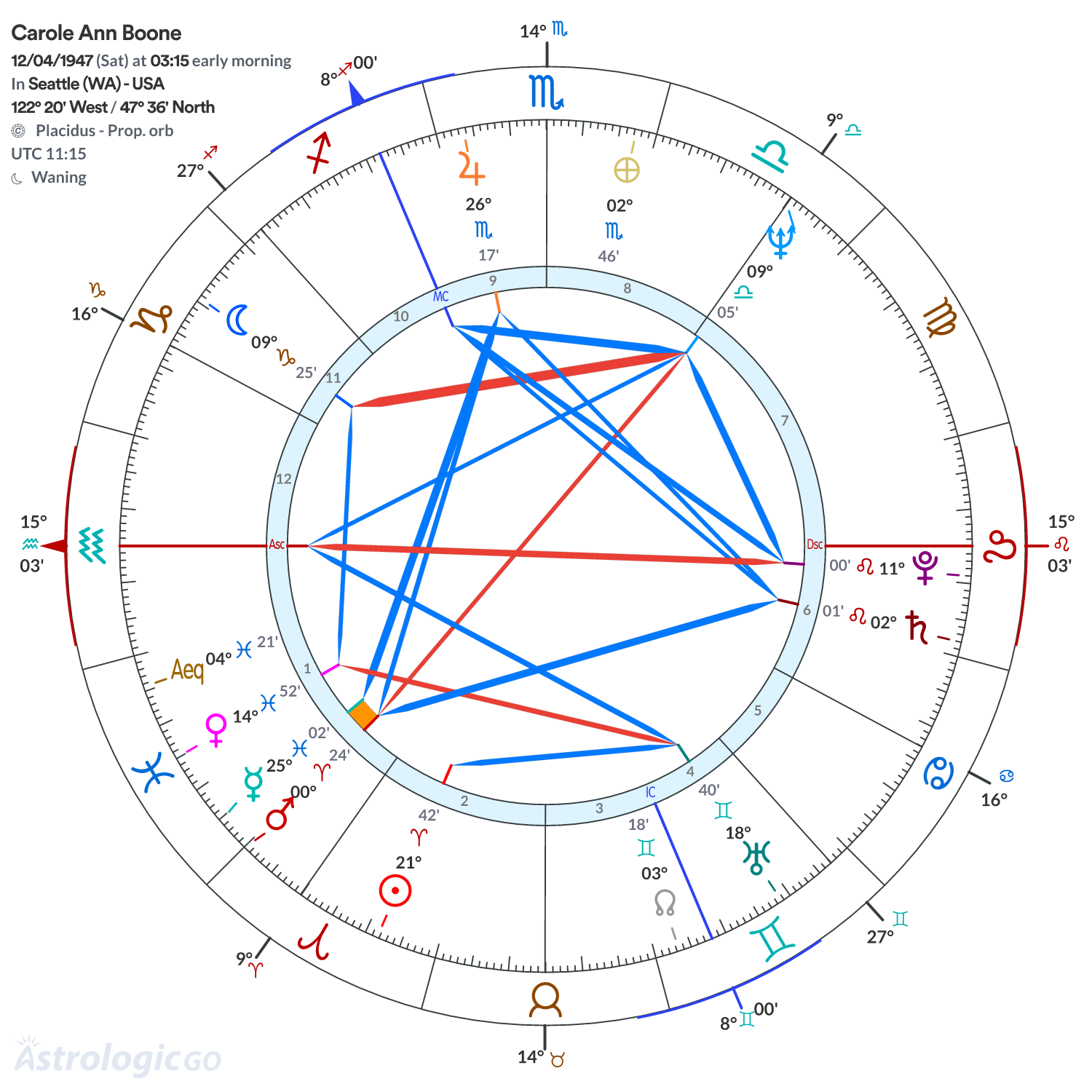 Chart wheel - Carole Ann Boone