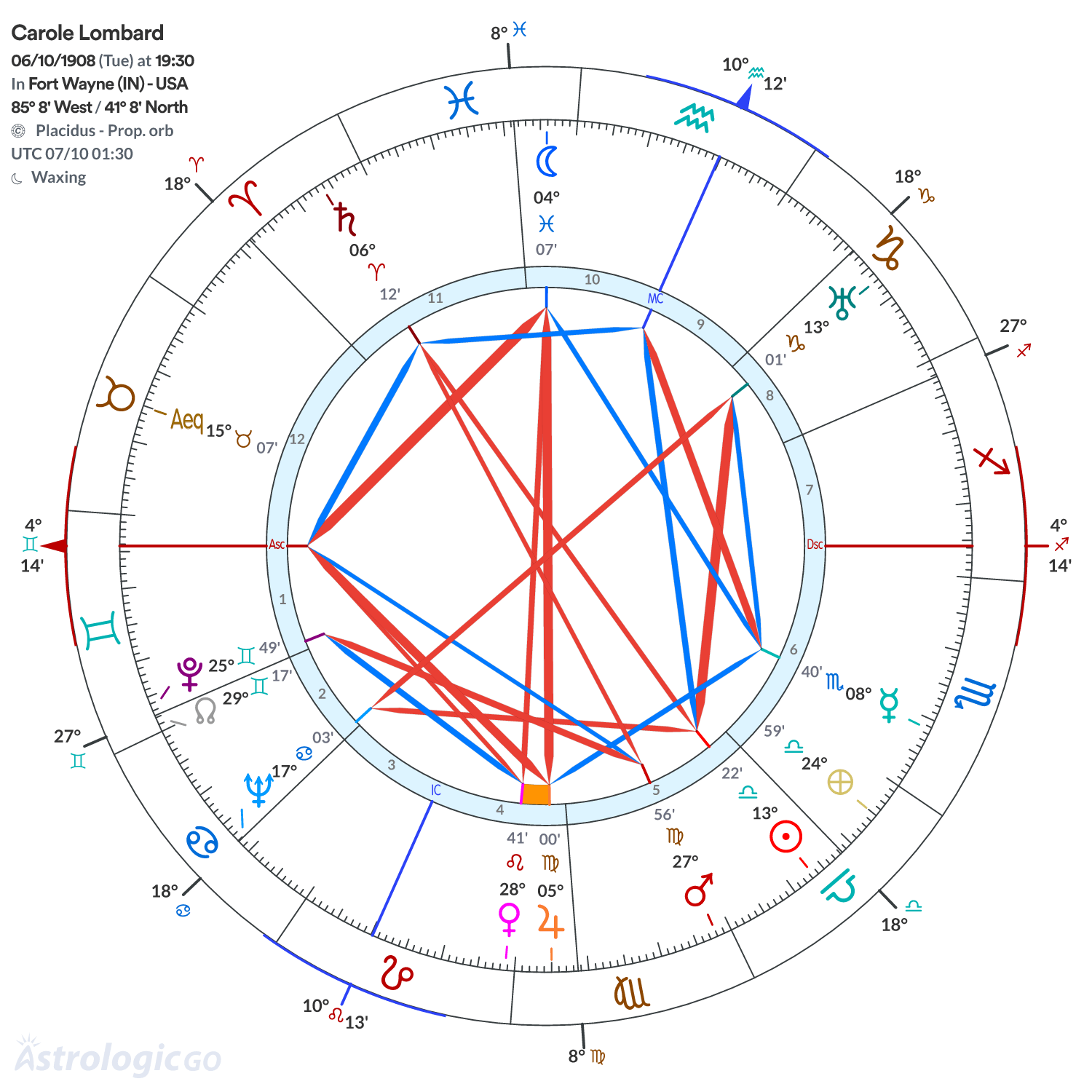 Chart wheel - Carole Lombard