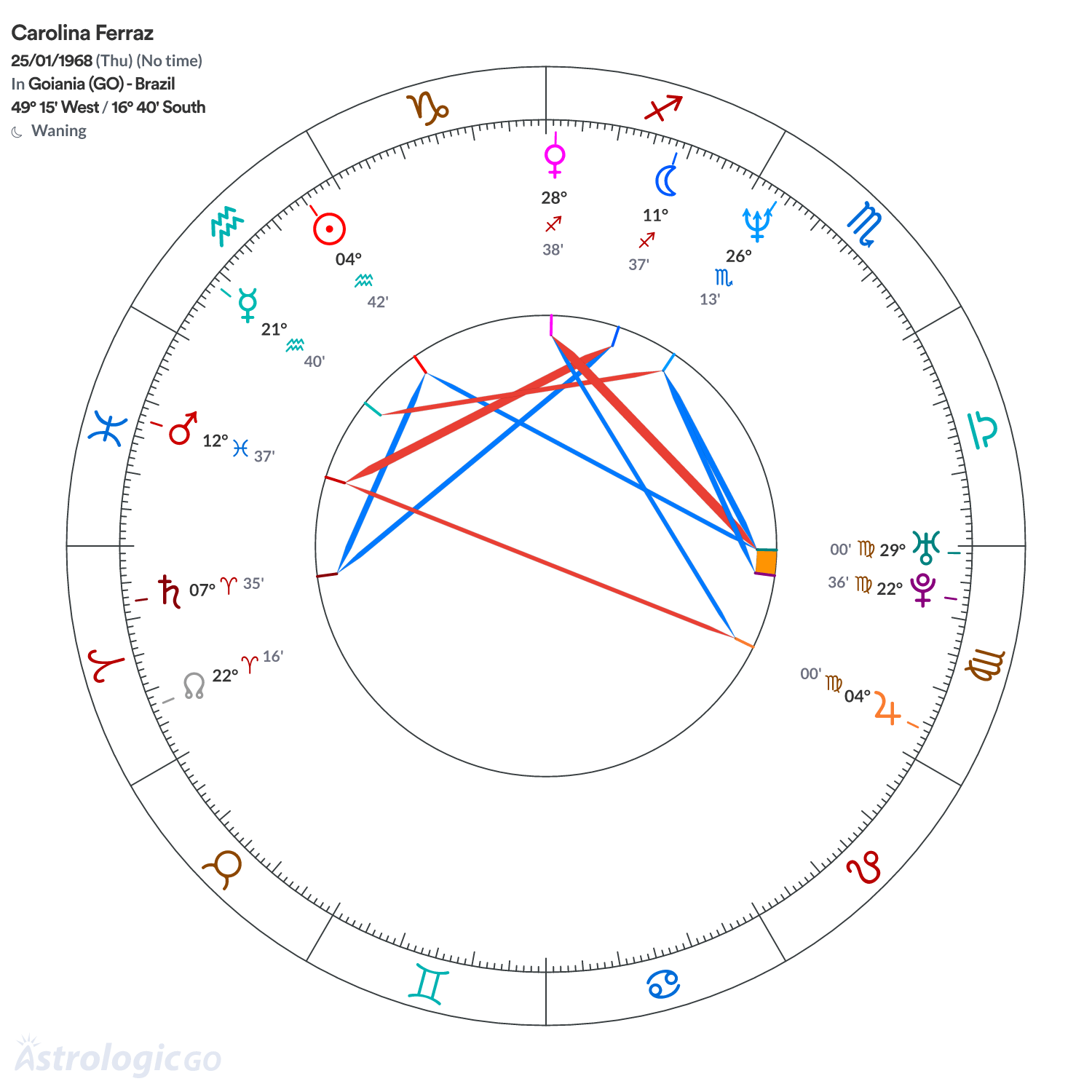 Chart wheel - Carolina Ferraz