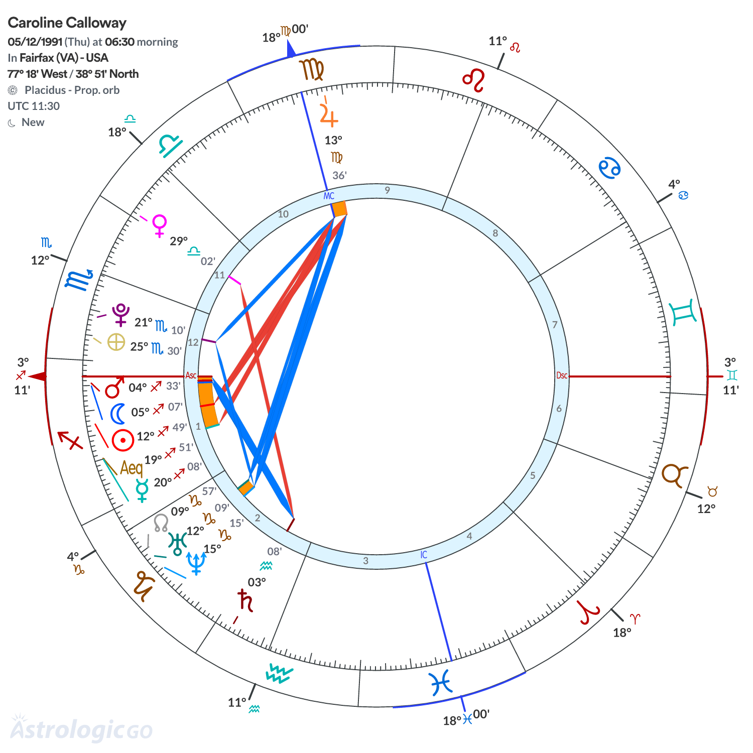 Chart wheel - Caroline Calloway