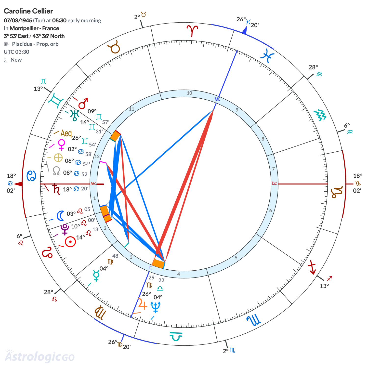 Chart wheel - Caroline Cellier