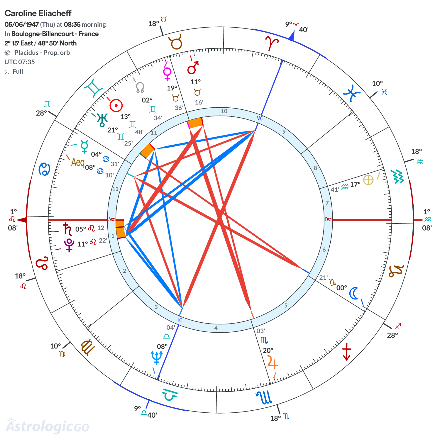 Chart wheel - Caroline Eliacheff