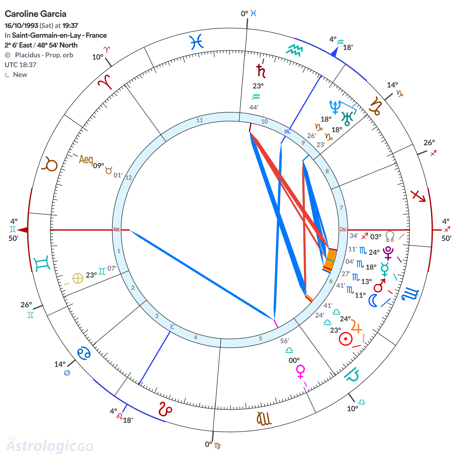 Chart wheel - Caroline Garcia