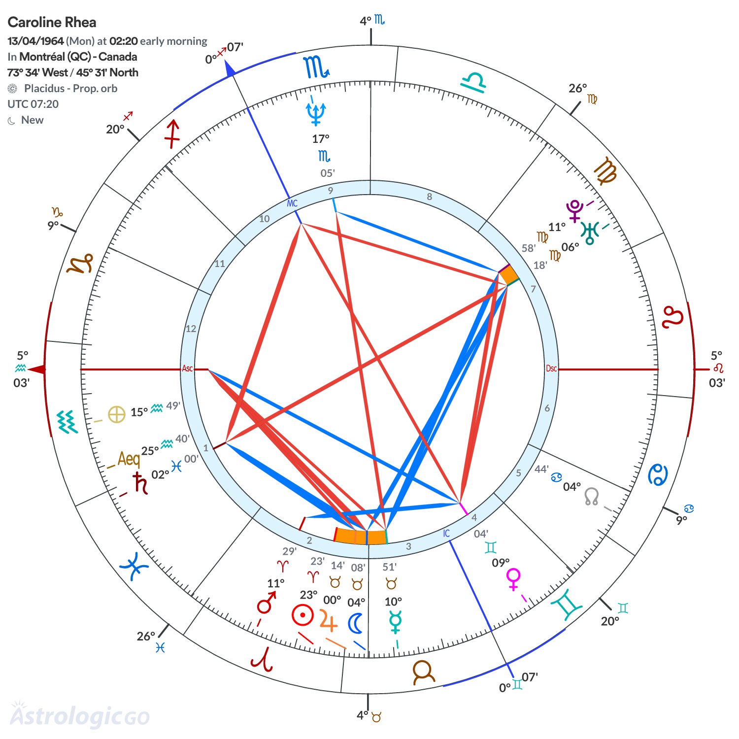 Chart wheel - Caroline Rhea