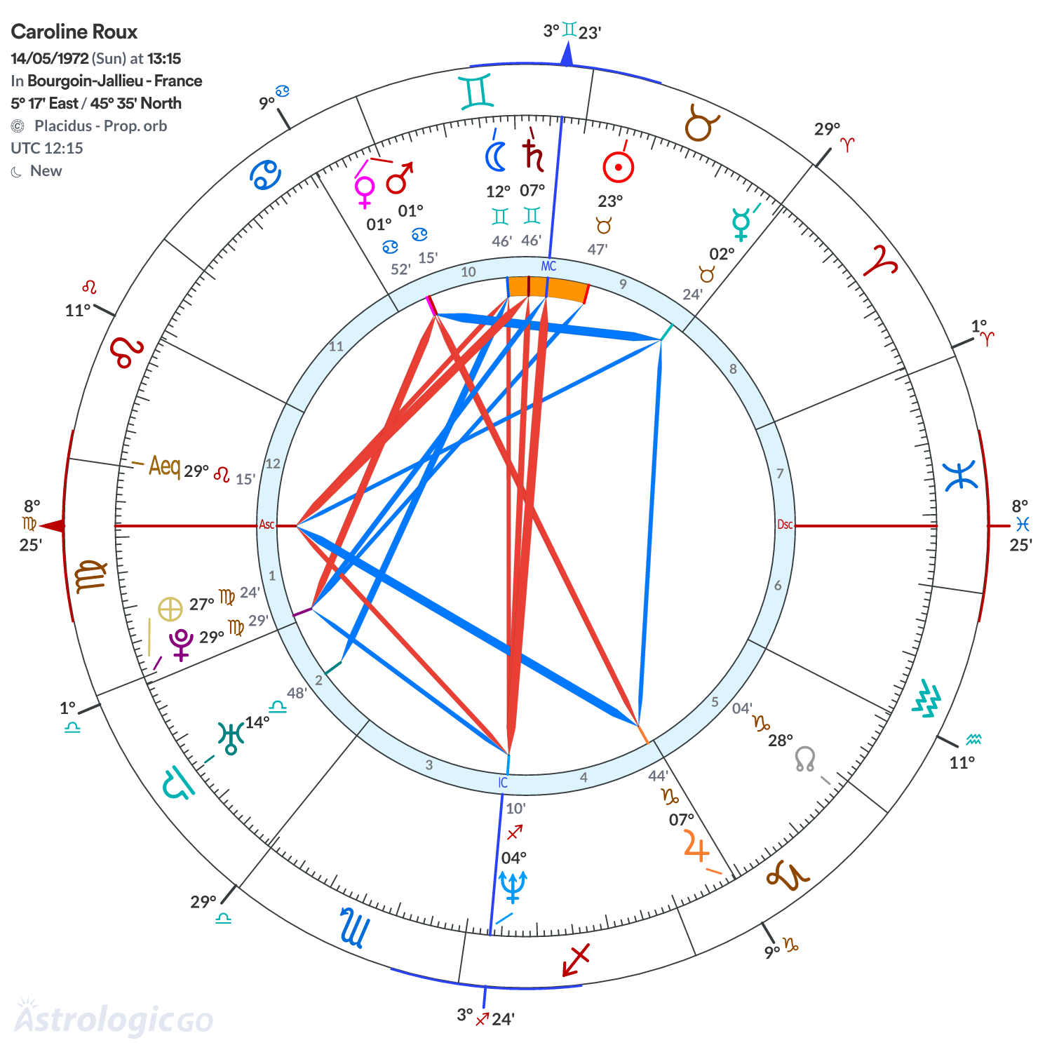 Chart wheel - Caroline Roux