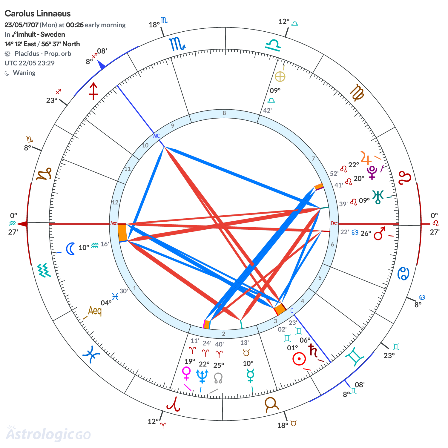 Chart wheel - Carolus Linnaeus